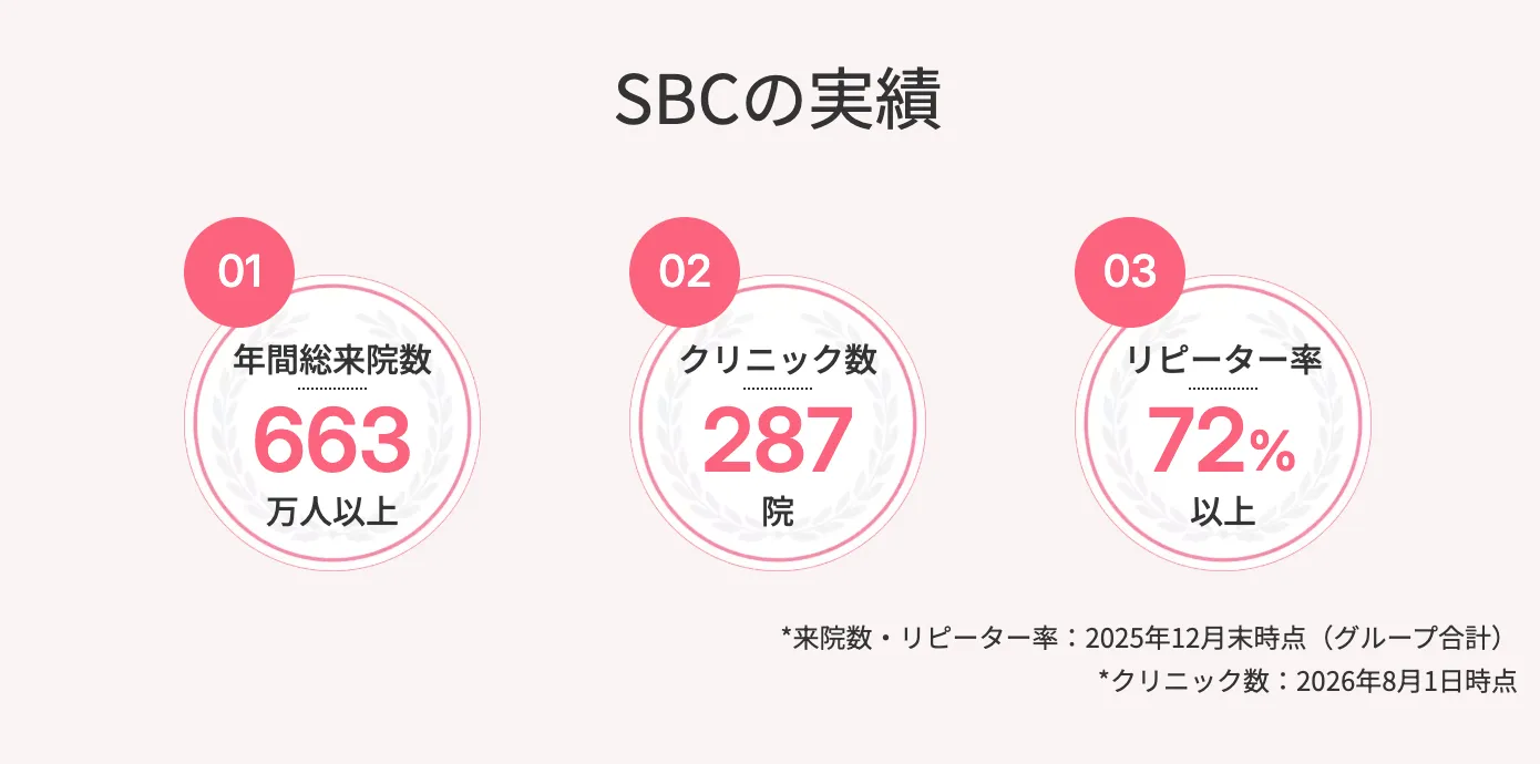 8月の月替わりキャンペーンを行なっているSBC湘南美容クリニックの実績について