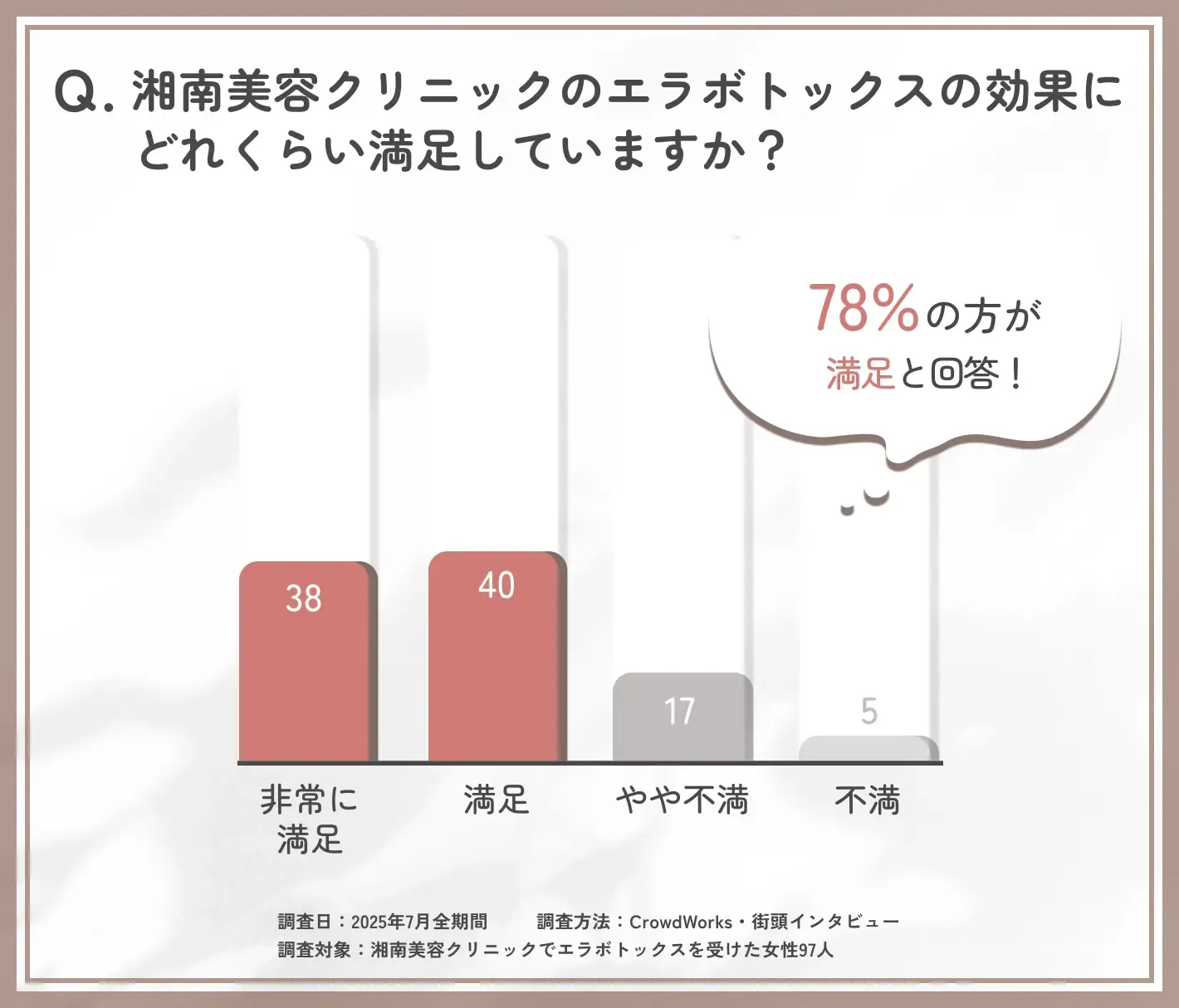 湘南美容クリニックのエラボトックス効果満足度に関するアンケート調査