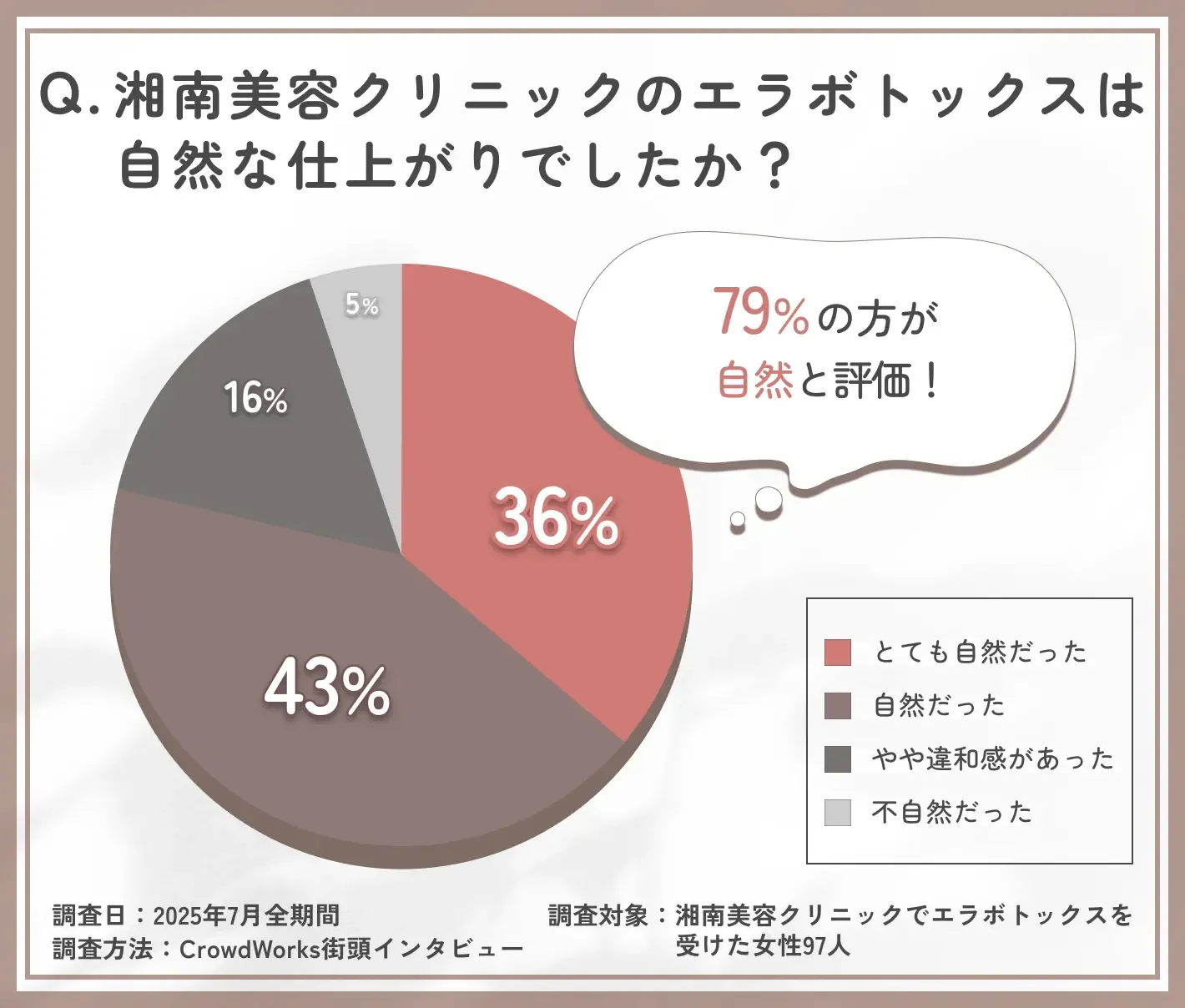 湘南美容クリニックのエラボトックスの仕上がりに関するアンケート調査