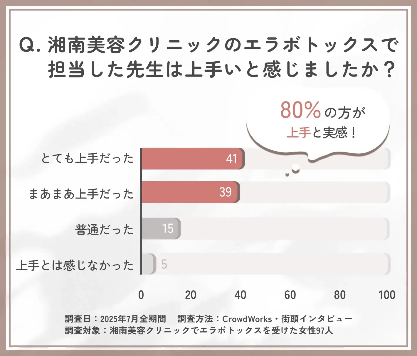 湘南美容クリニックのエラボトックス医師技術に関するアンケート調査