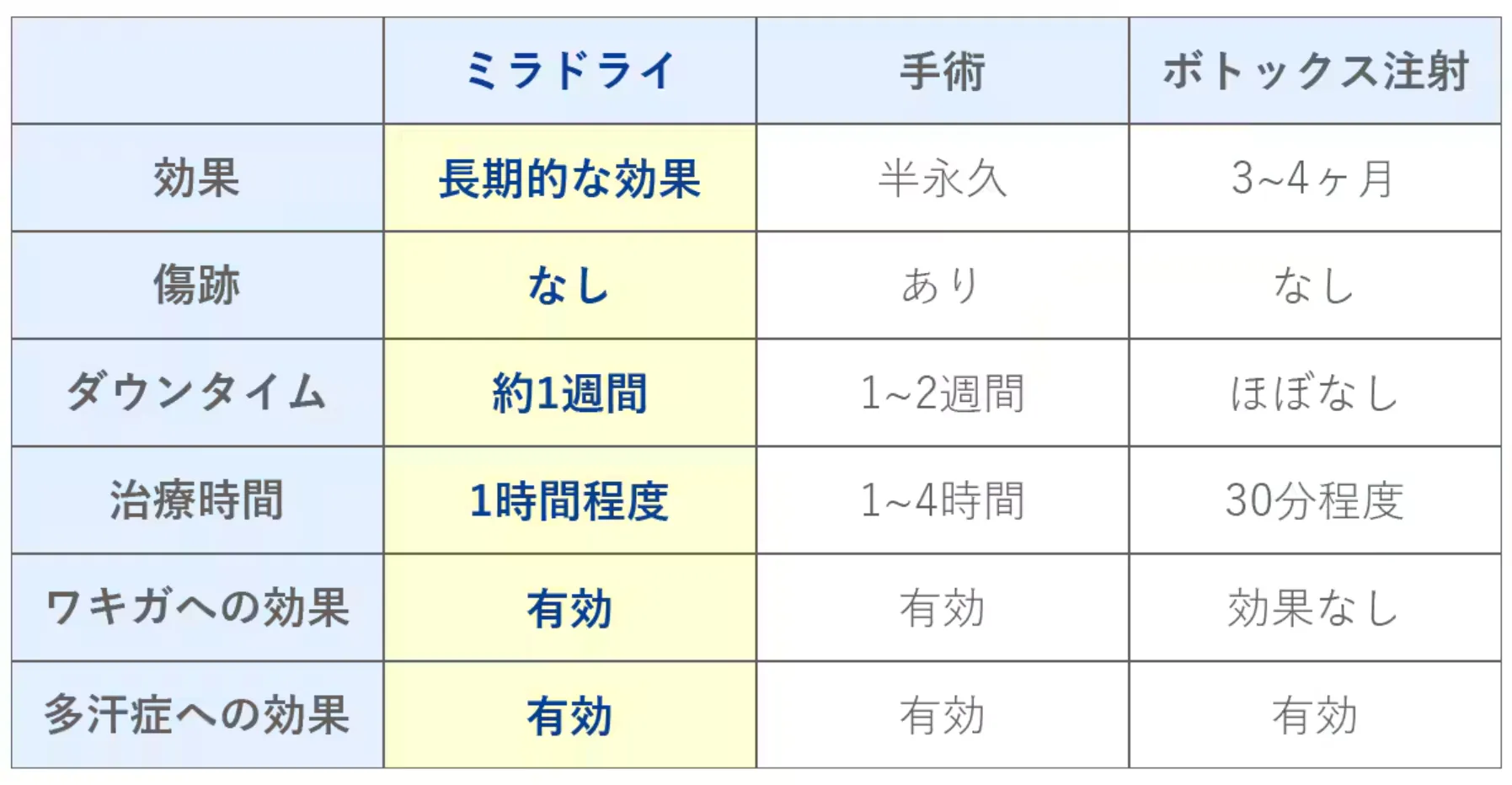湘南美容クリニックのミラドライの他の治療との比較表