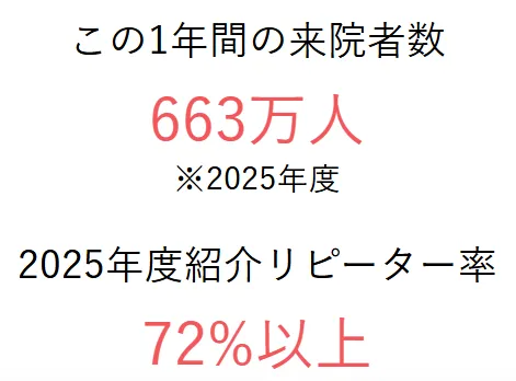 湘南美容クリニックの累計患者数