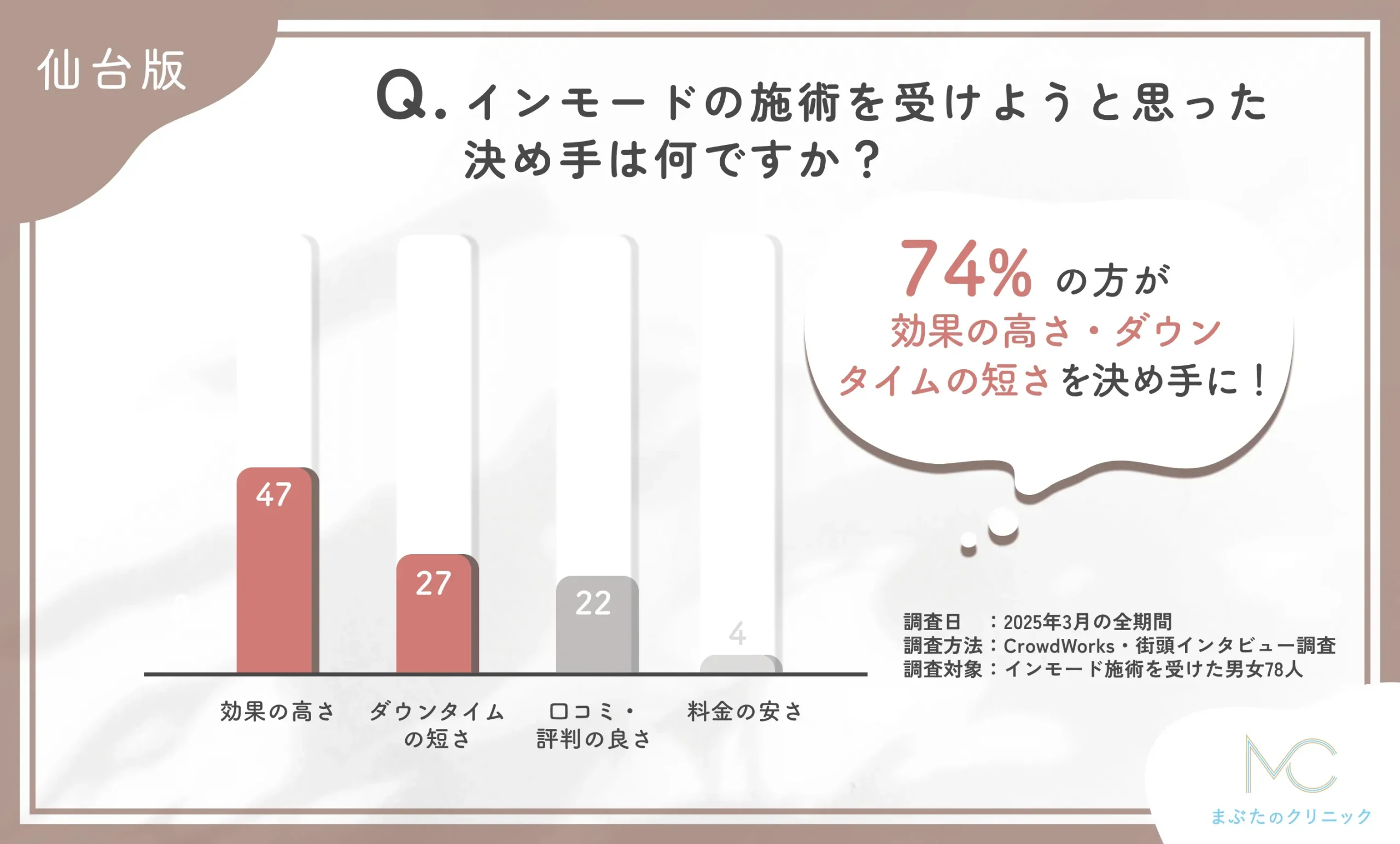 インモードの施術を受ける事を決めた理由に関するアンケート調査