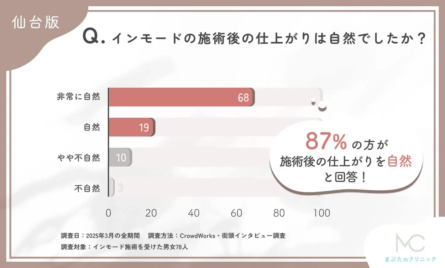 インモードの施術後の仕上がりの自然さに関するアンケート調査