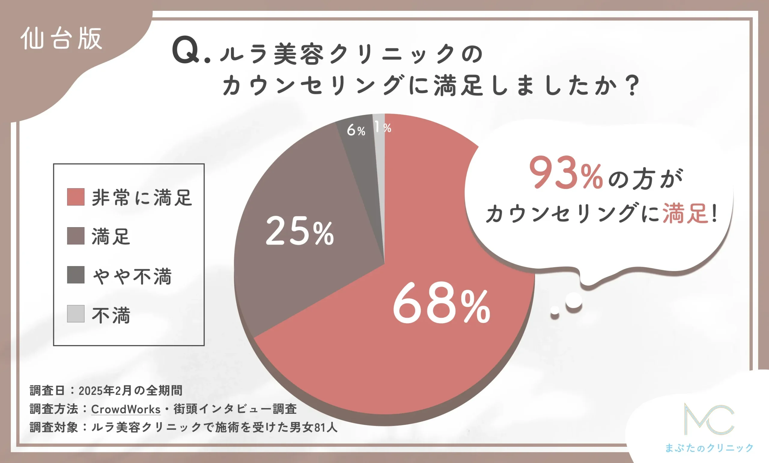 ルラ美容クリニック仙台院のカウンセリングの満足度に関するアンケート調査