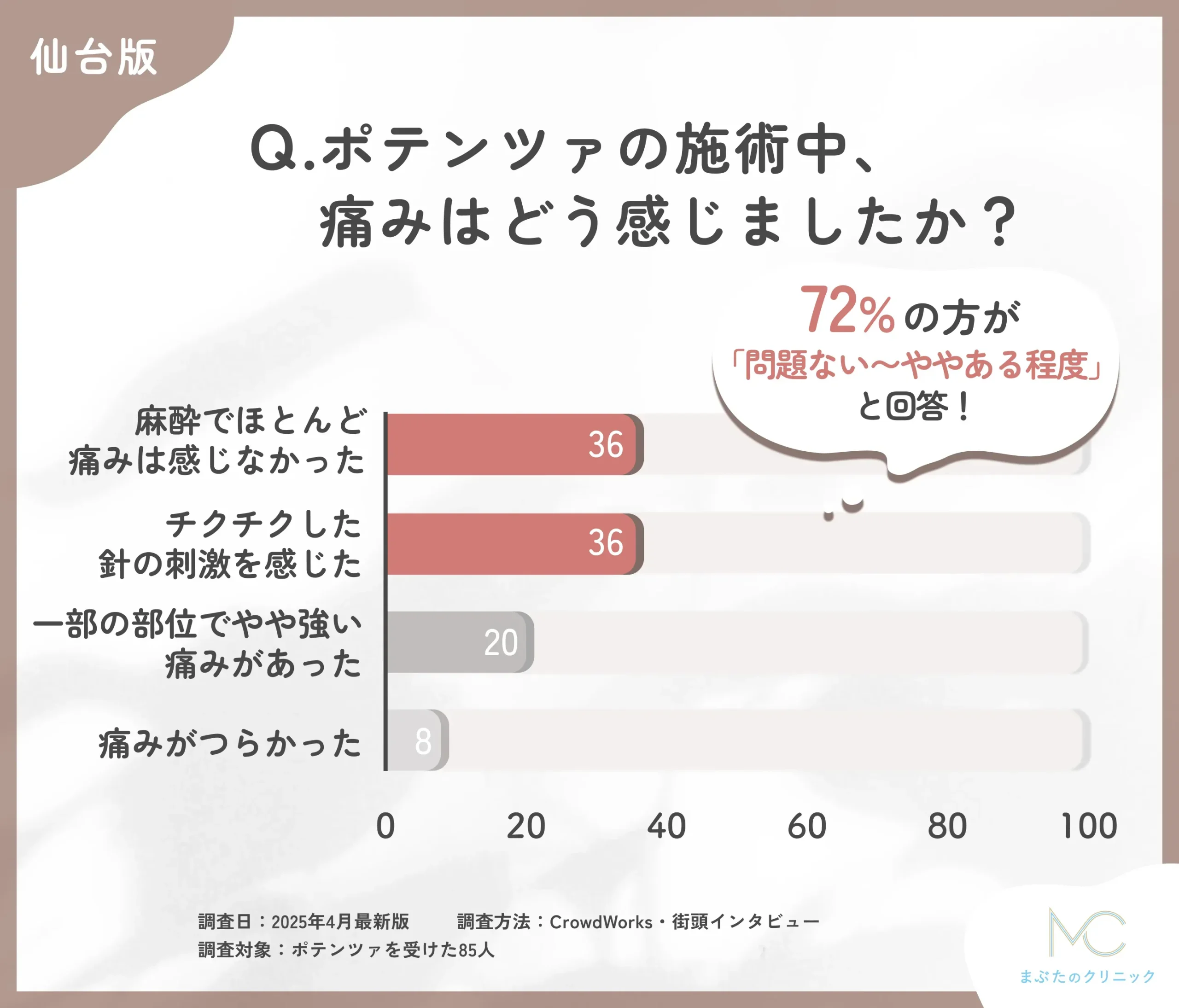 仙台のポテンツァの施術中の痛みに関するアンケート調査