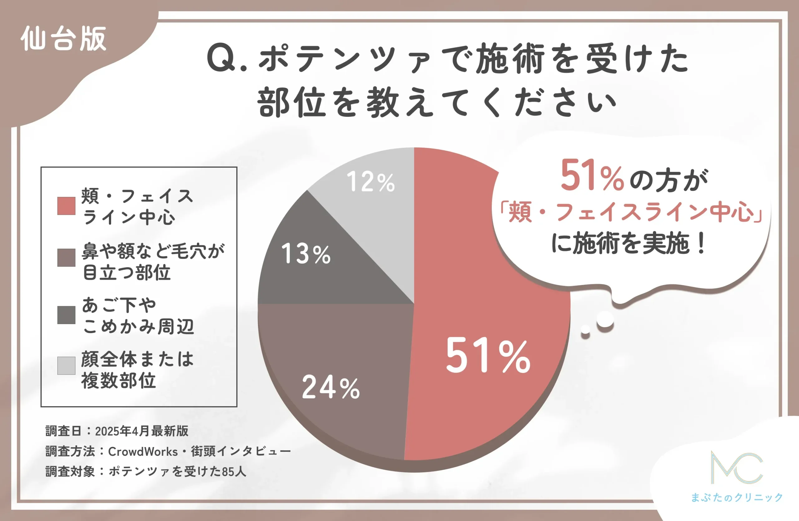 仙台のポテンツァの施術部位に関するアンケート調査