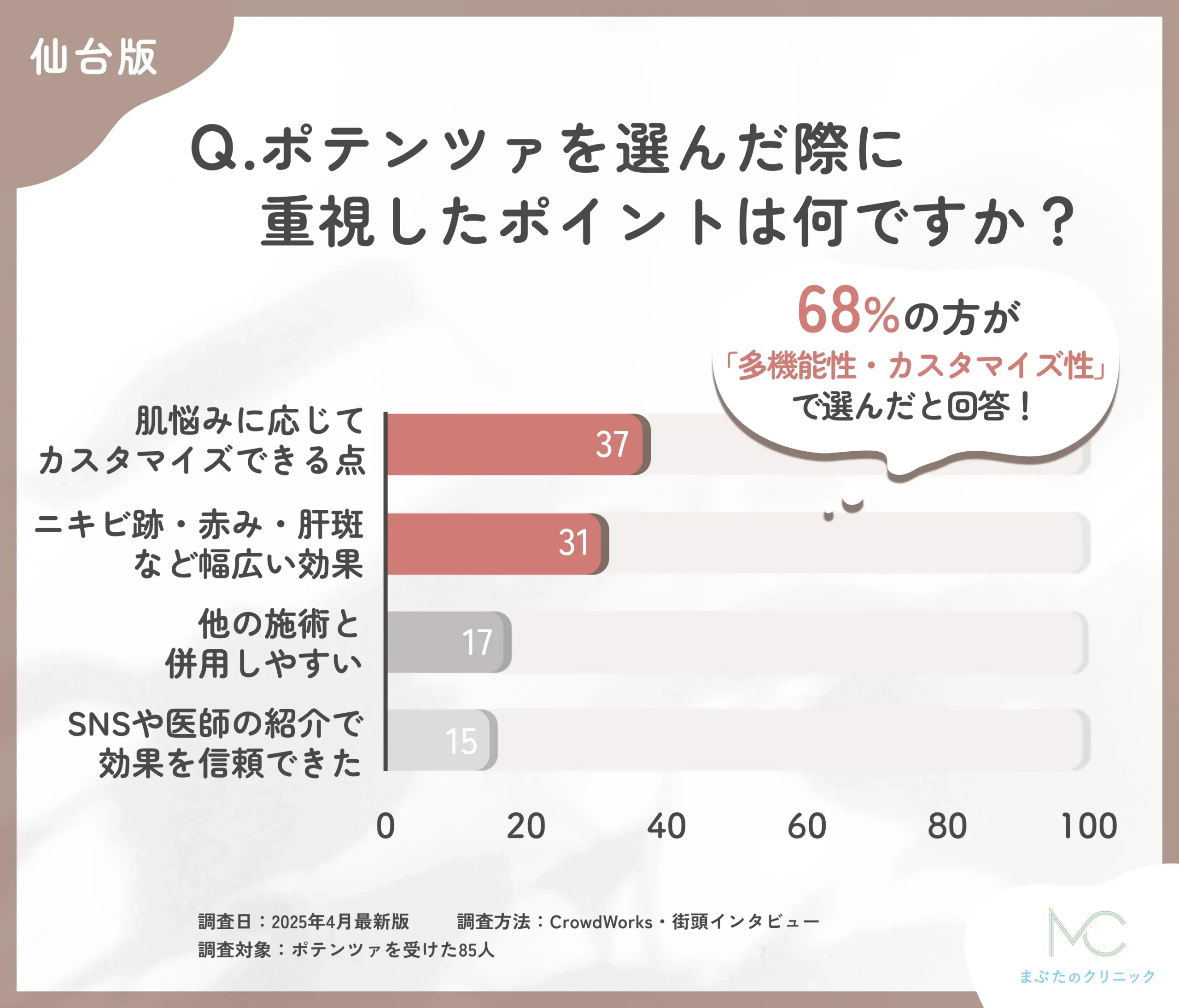 仙台のポテンツァの選択理由に関するアンケート調査