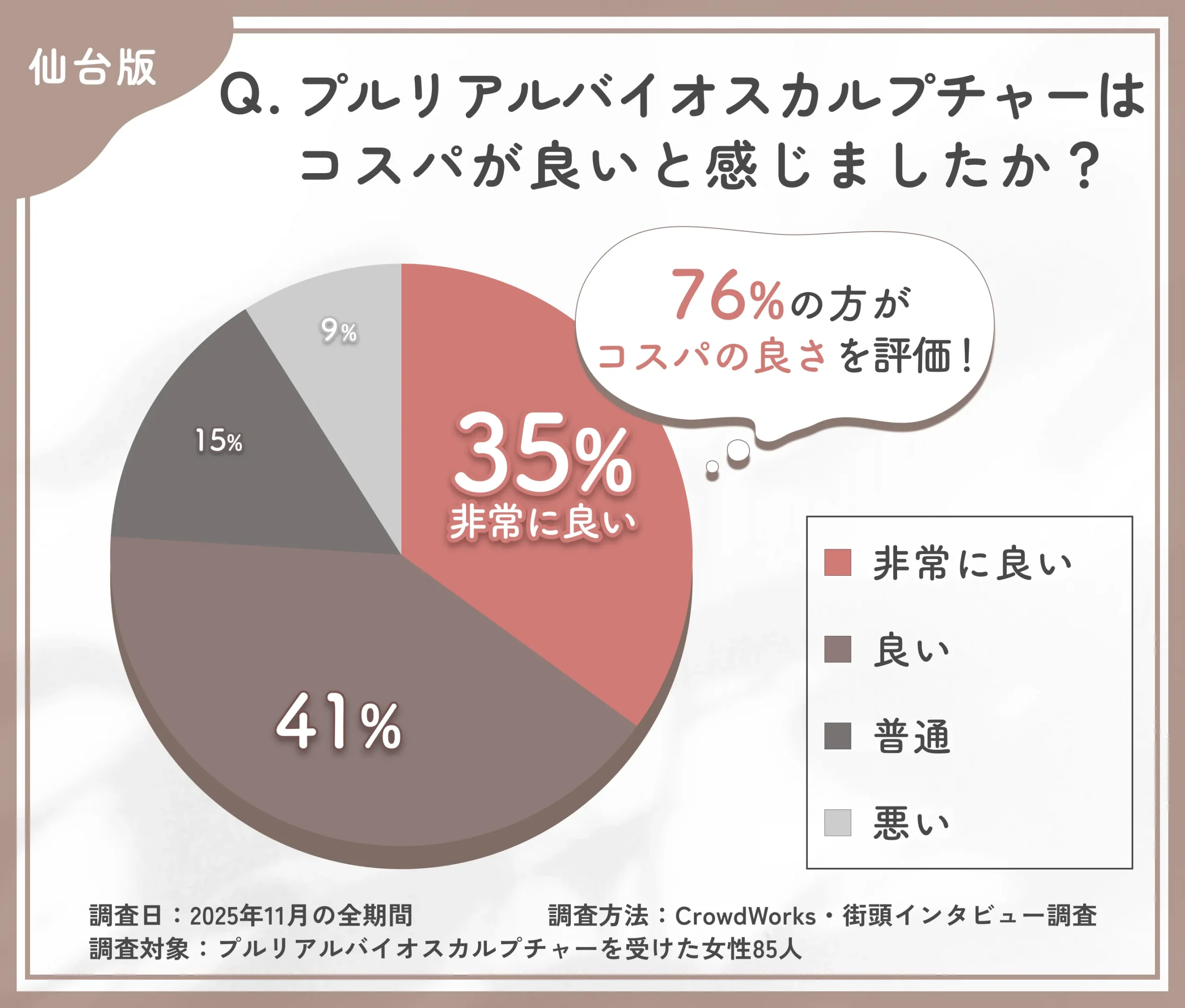 仙台のプルリアルバイオスカルプチャーのコスパに関するアンケート調査