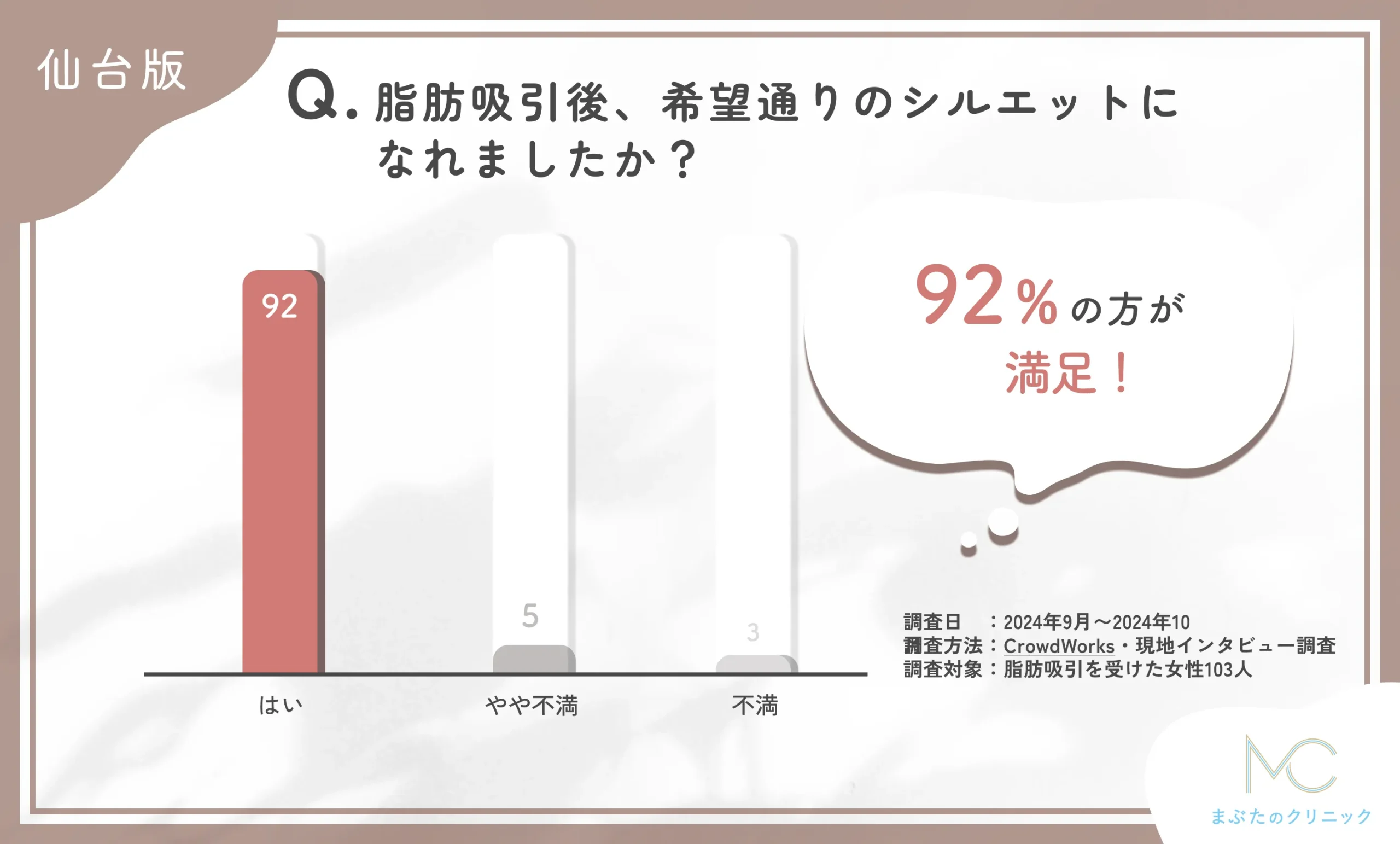 脂肪吸引施術後の仕上がりに関するアンケート調査