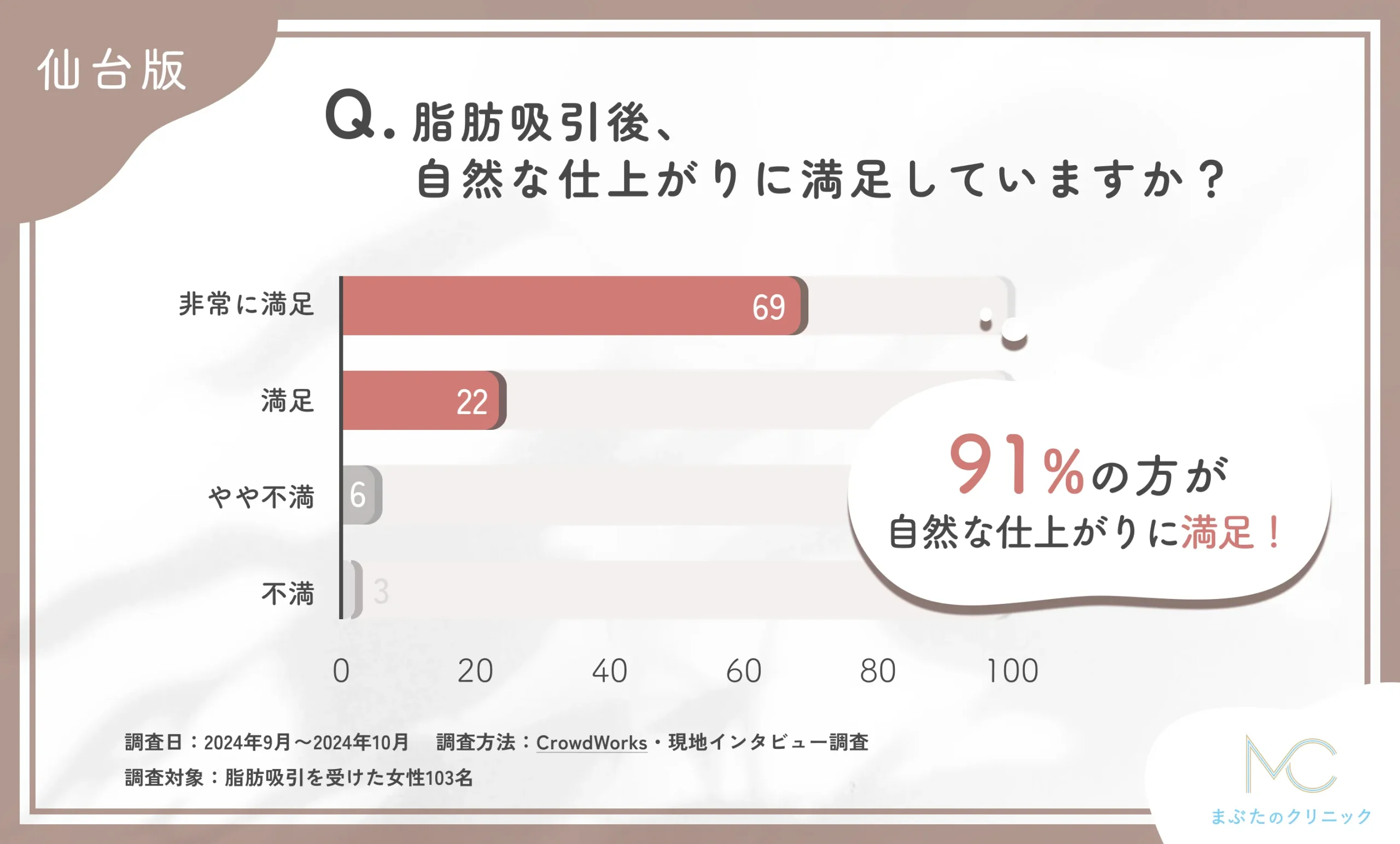 脂肪吸引施術後の自然な仕上がりに関するアンケート調査