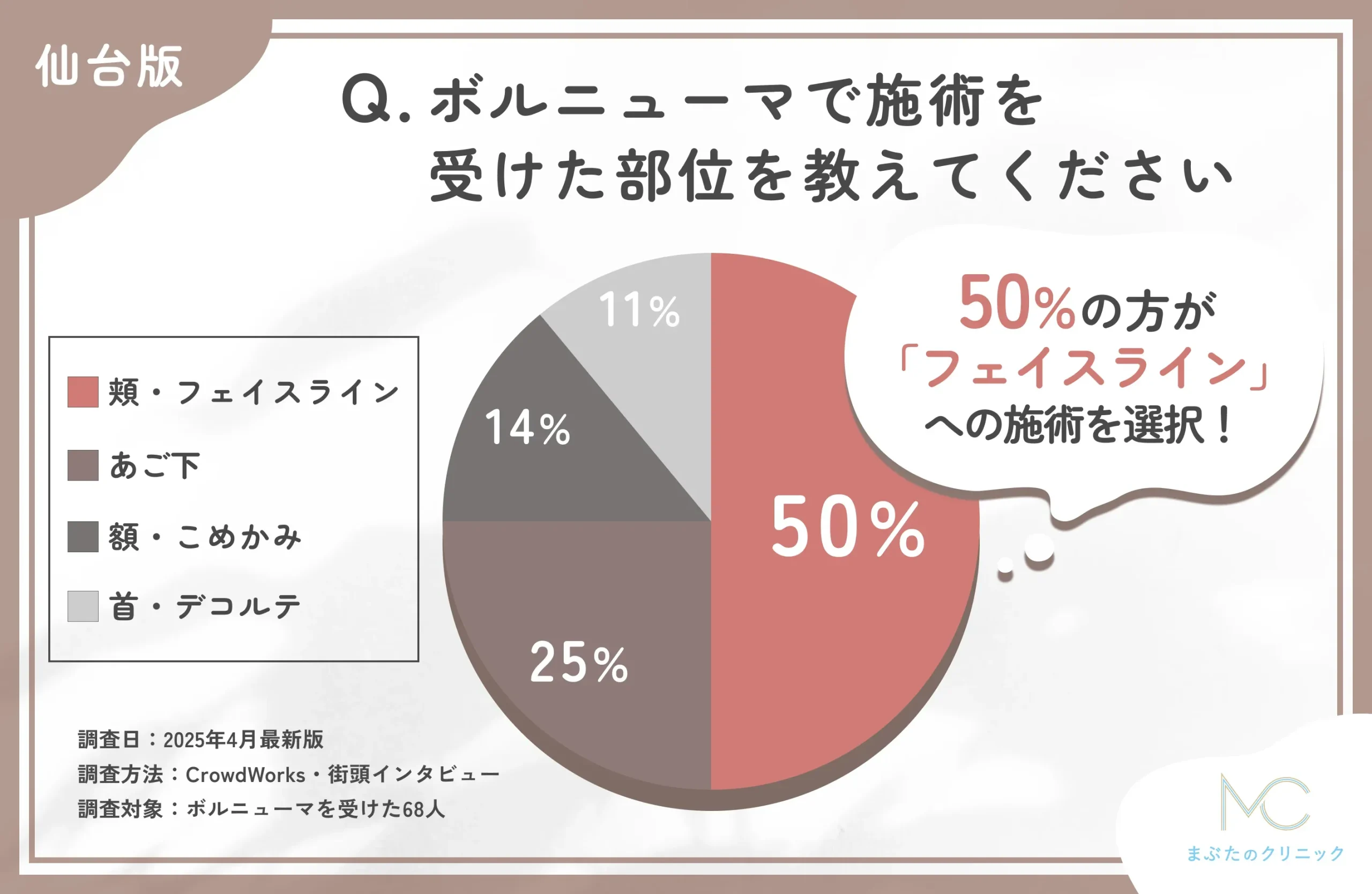 ボルニューマの施術部位に関するアンケート調査