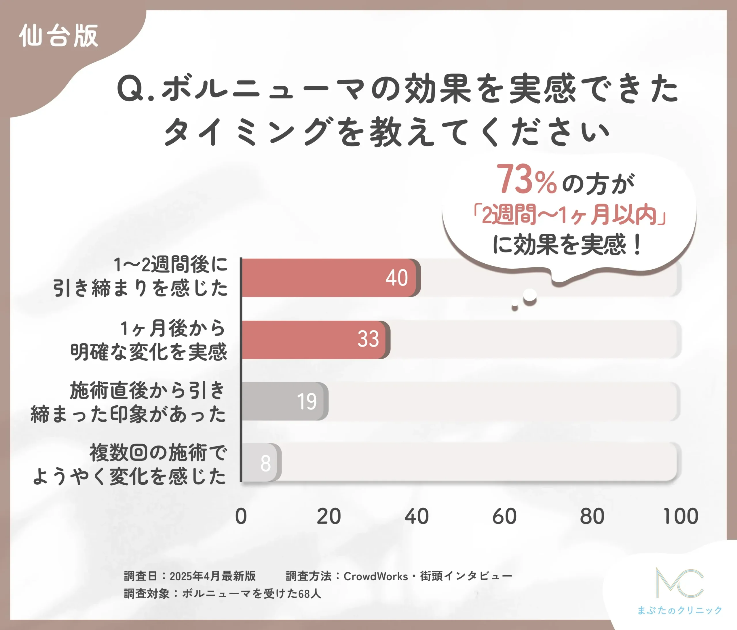 ボルニューマの効果実感時期に関するアンケート調査