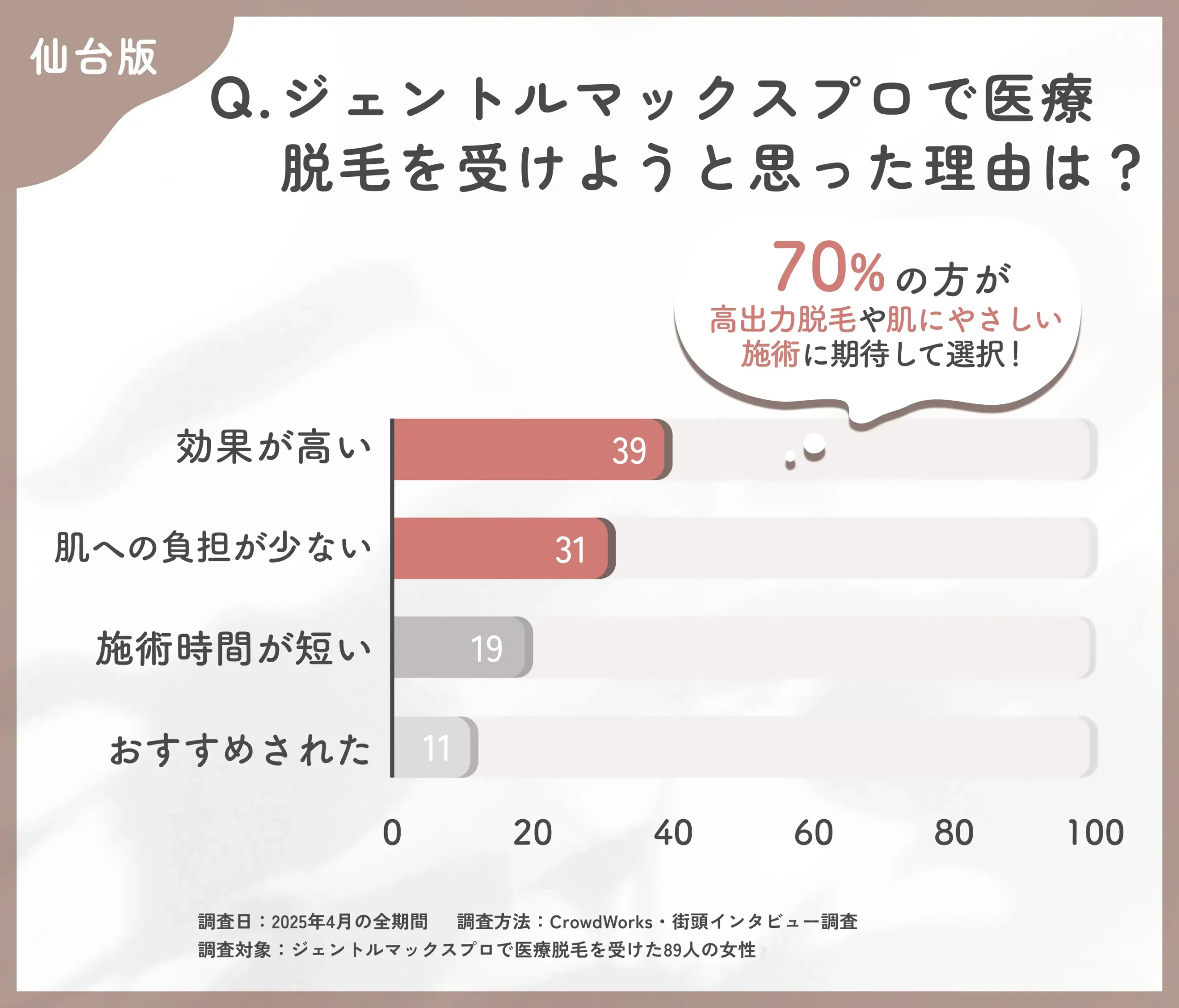 ジェントルマックスプロを選んだ理由に関するアンケート調査