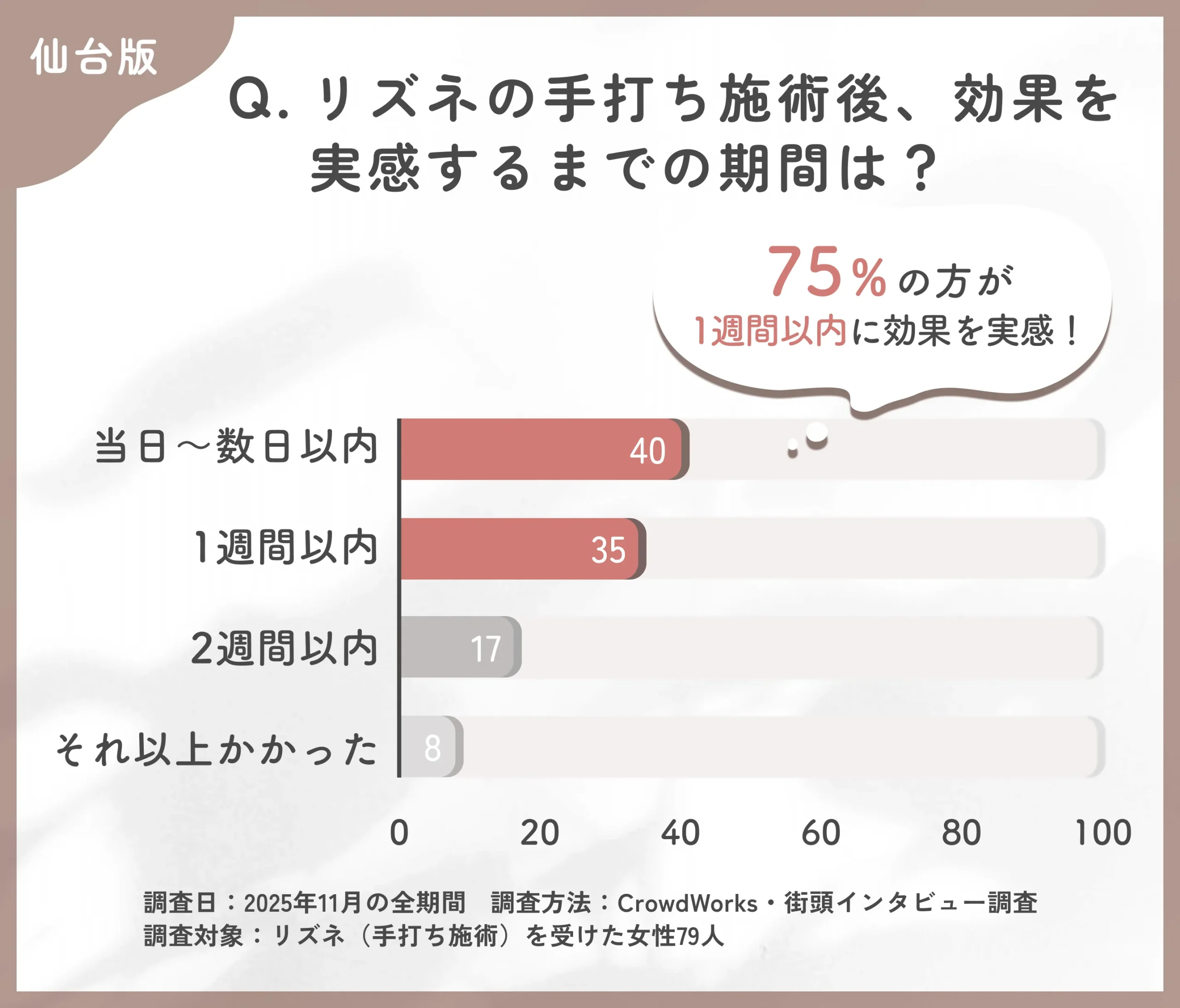 リズネ手打ちの効果実感までの期間に関するアンケート調査