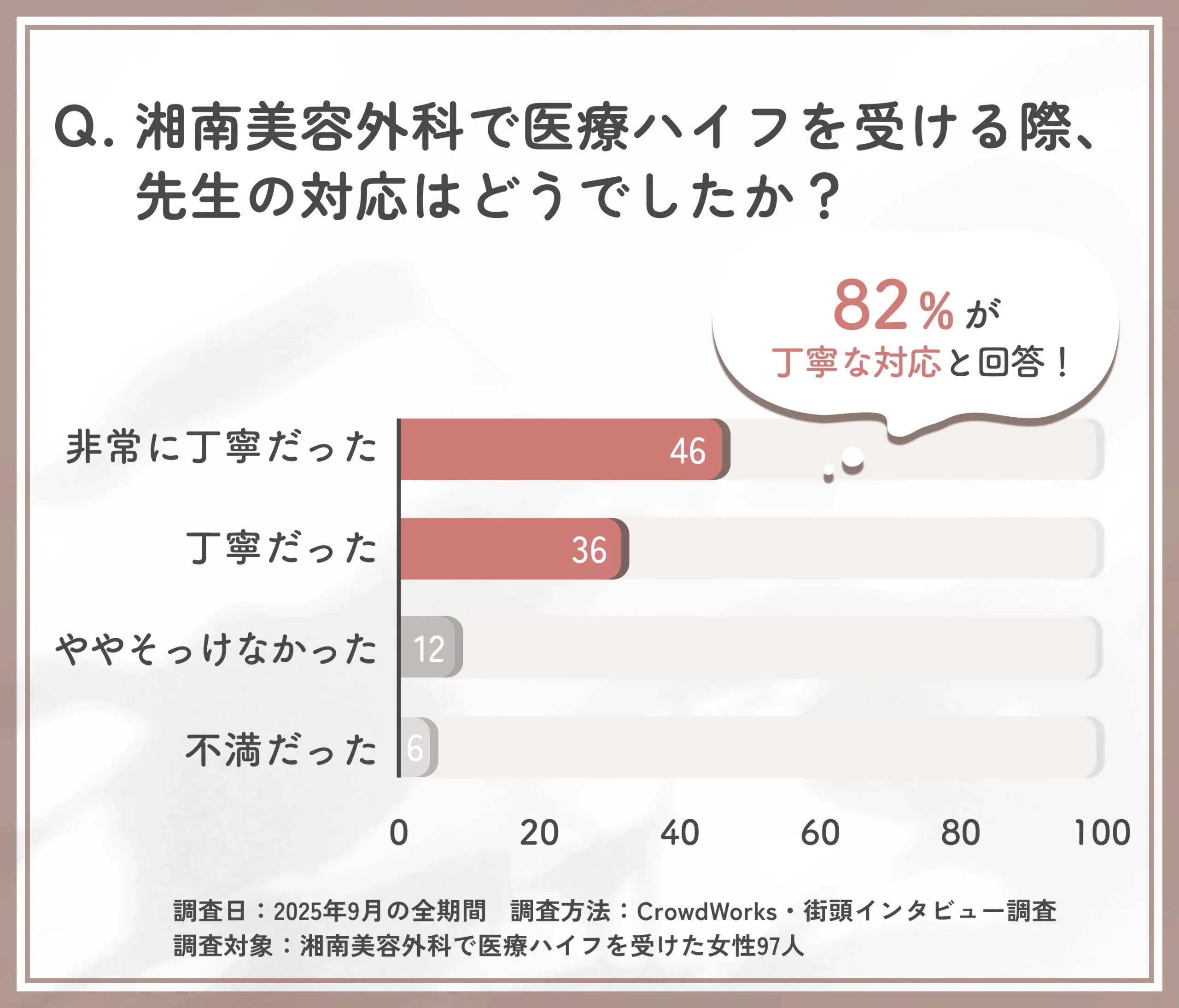 湘南美容外科の医療ハイフ担当医師の対応に関するアンケート調査