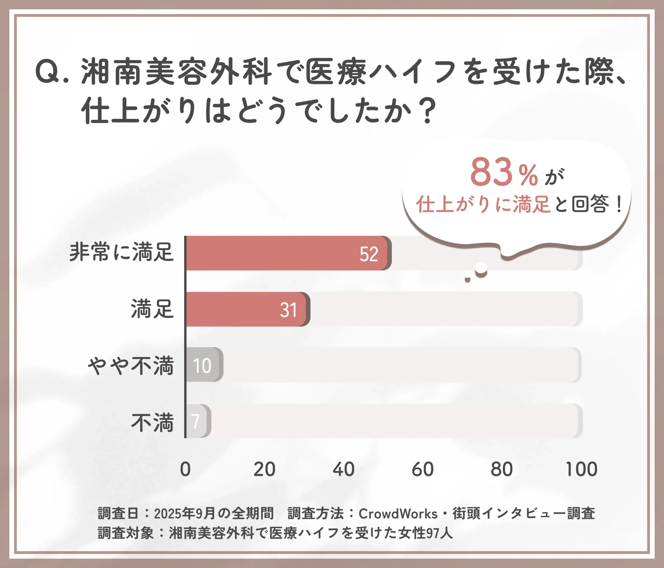 湘南美容外科の医療ハイフ施術後の仕上がりに関するアンケート調査