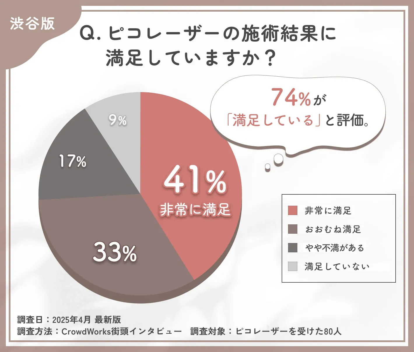 ピコレーザーの仕上がりに関するアンケート調査