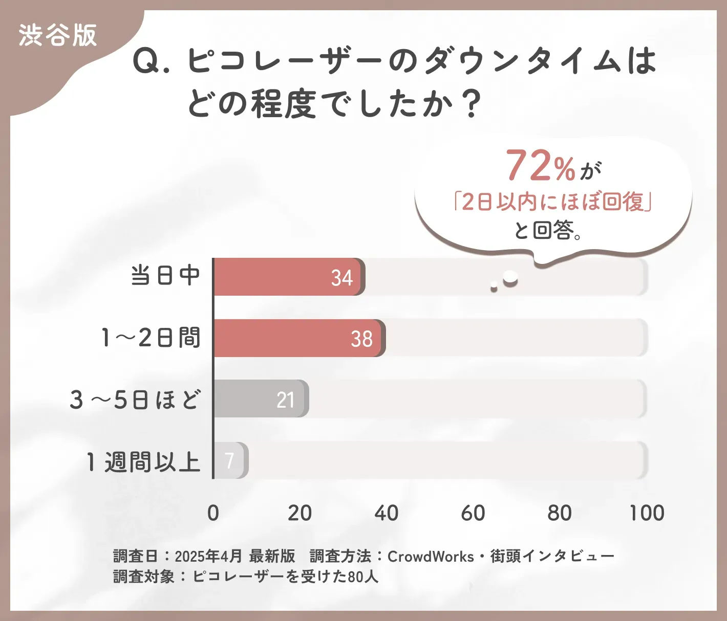 ピコレーザーのダウンタイムに関するアンケート調査