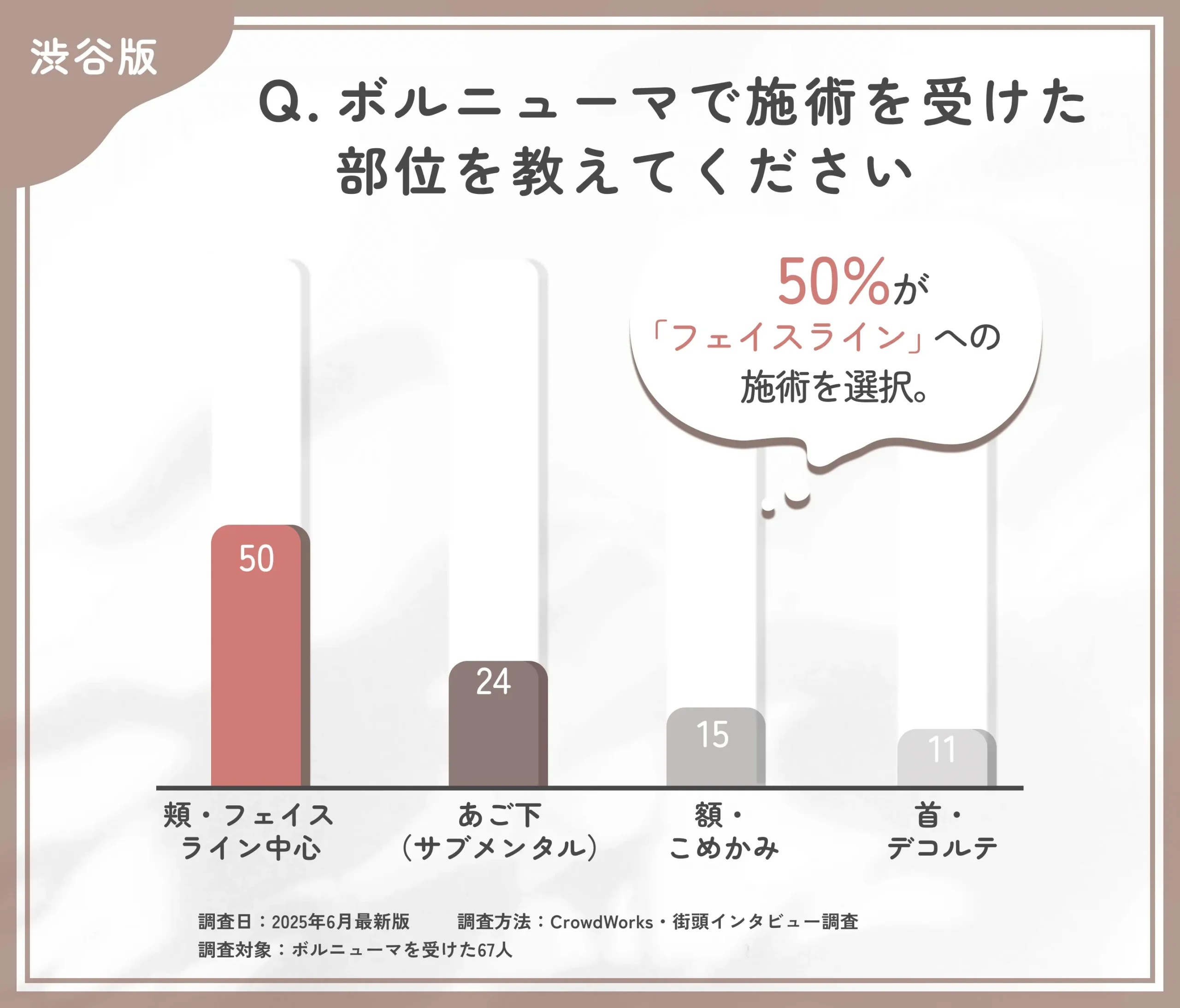 ボルニューマの施術部位に関するアンケート調査