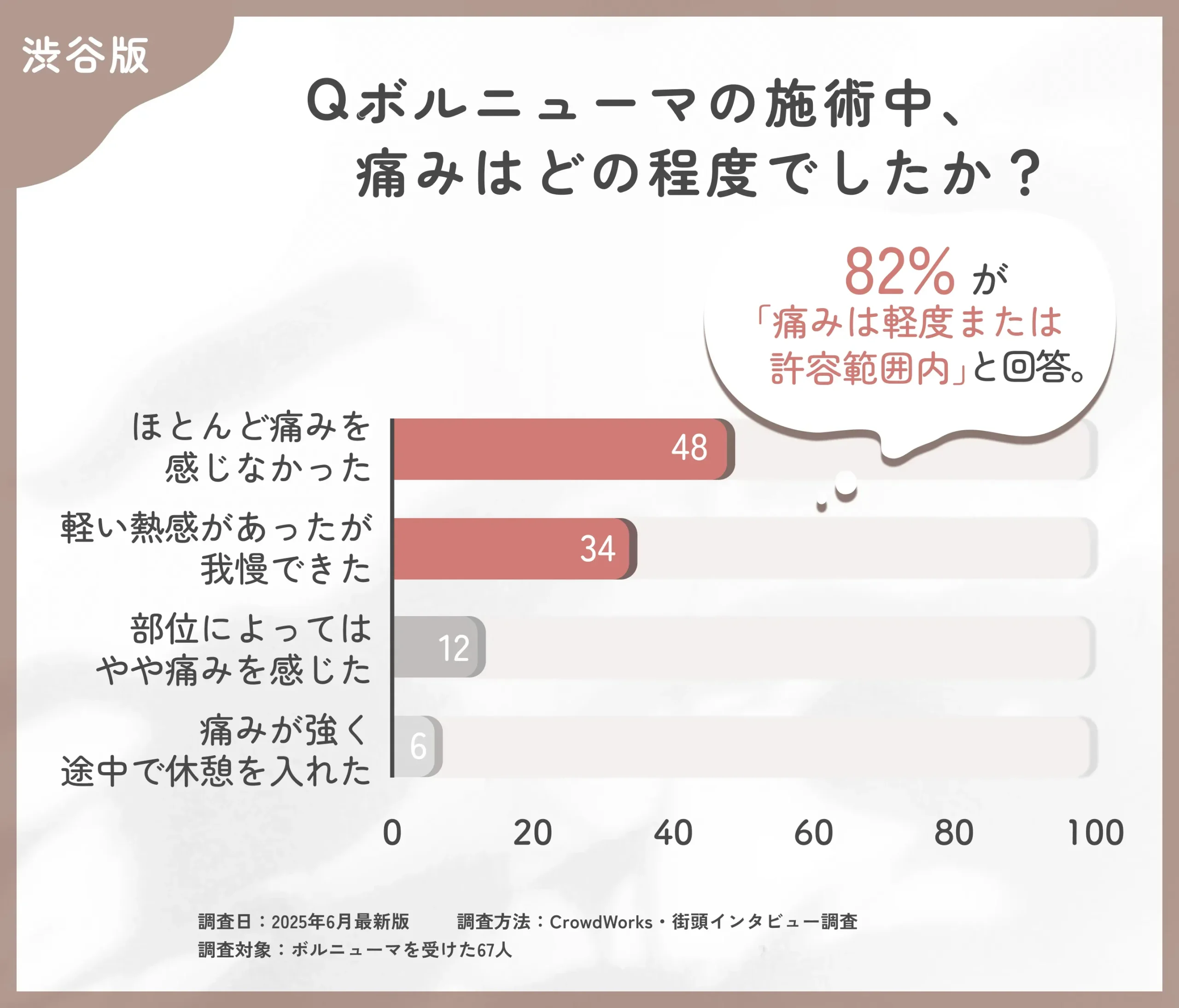ボルニューマの施術中の痛みに関するアンケート調査