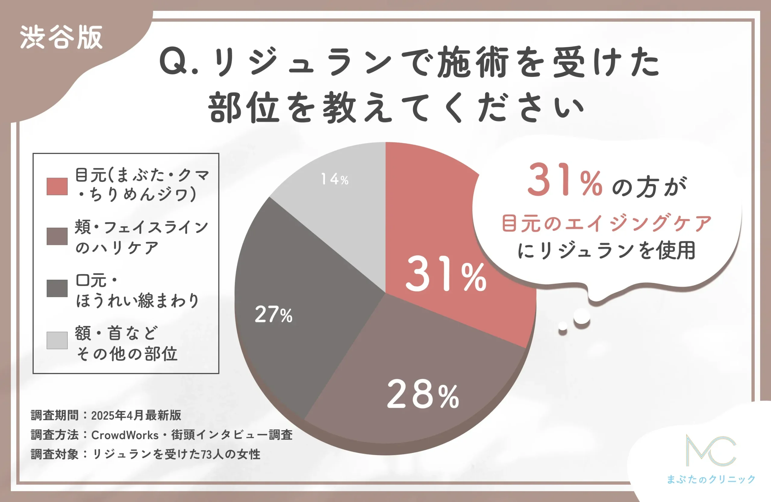 リジュランの施術部位に関するアンケート調査
