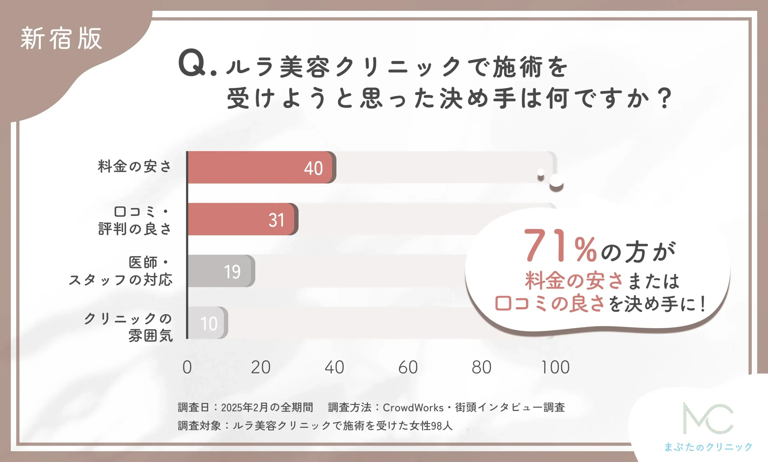 Q: ルラ美容クリニックで施術を受けようと思った決め手は何ですか?に関するアンケート調査