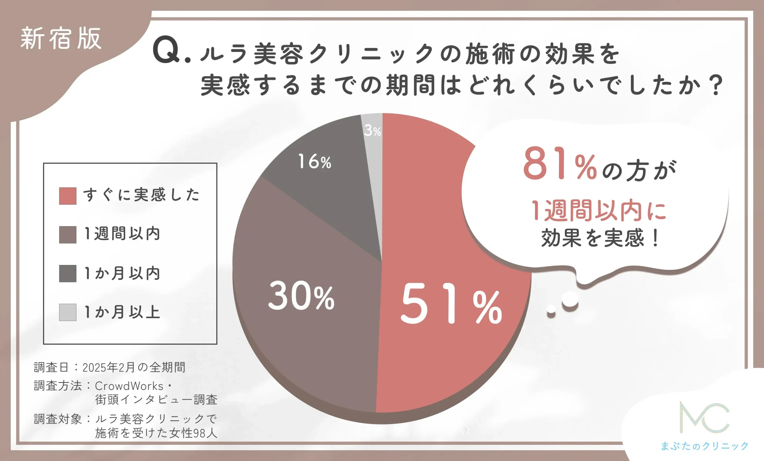 Q: ルラ美容クリニックの施術の効果を実感するまでの期間はどれくらいでしたか?に関するアンケート調査