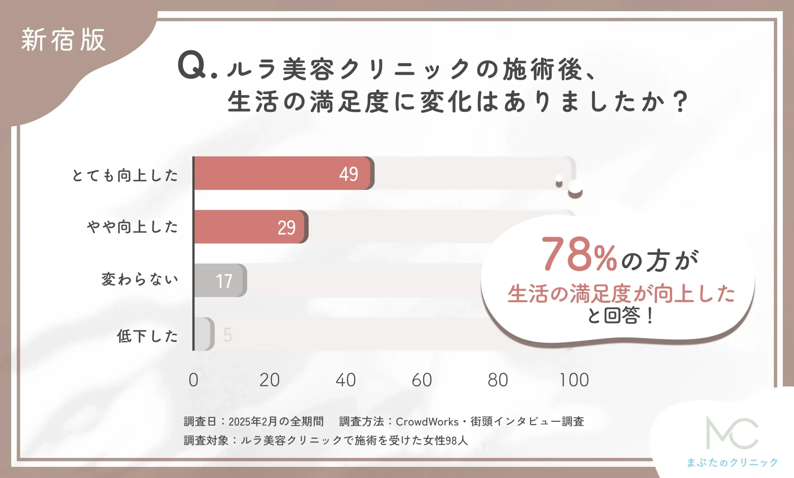Q: ルラ美容クリニックの施術後、生活の満足度に変化はありましたか?に関するアンケート調査