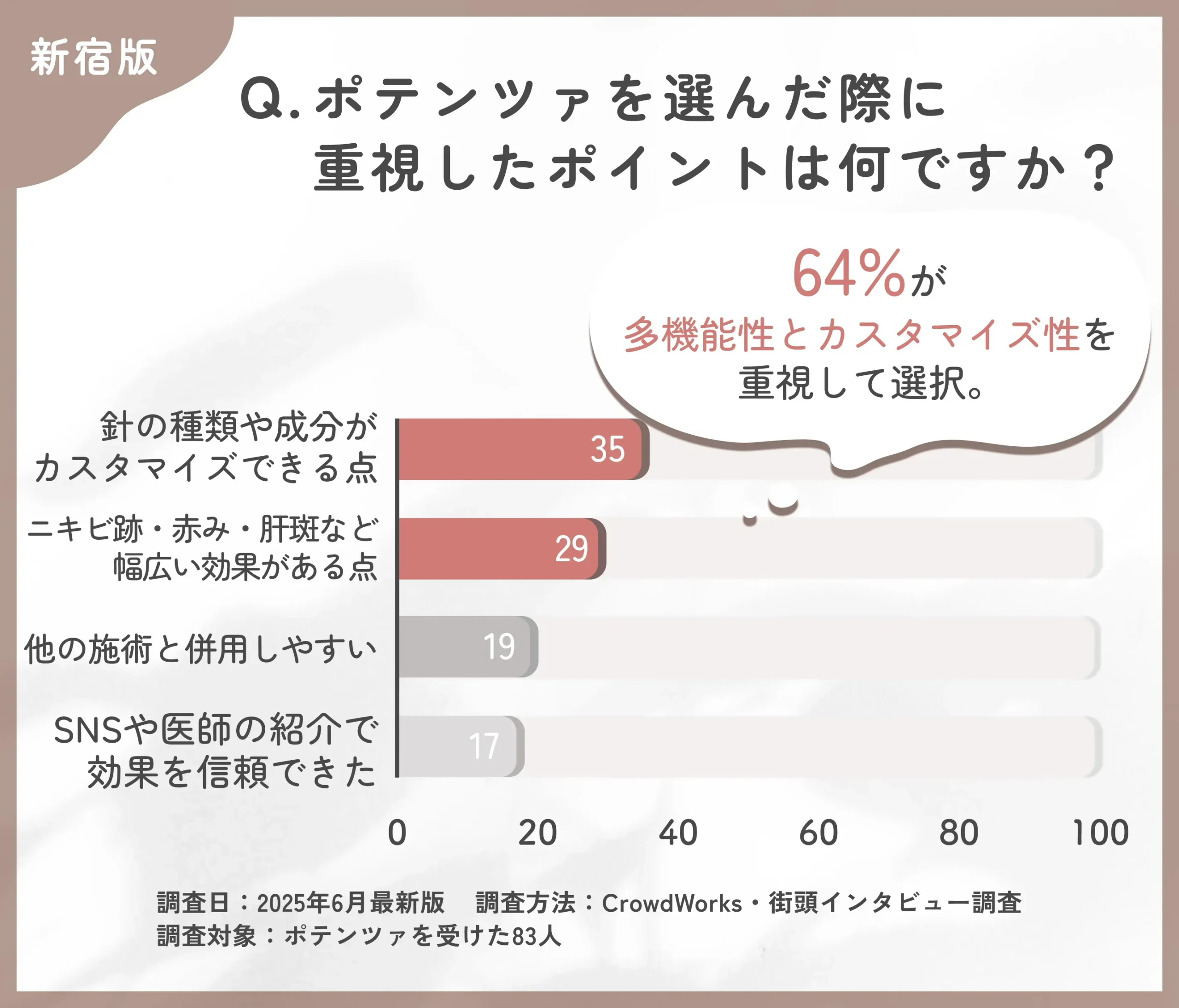 ポテンツァの選択理由に関するアンケート調査