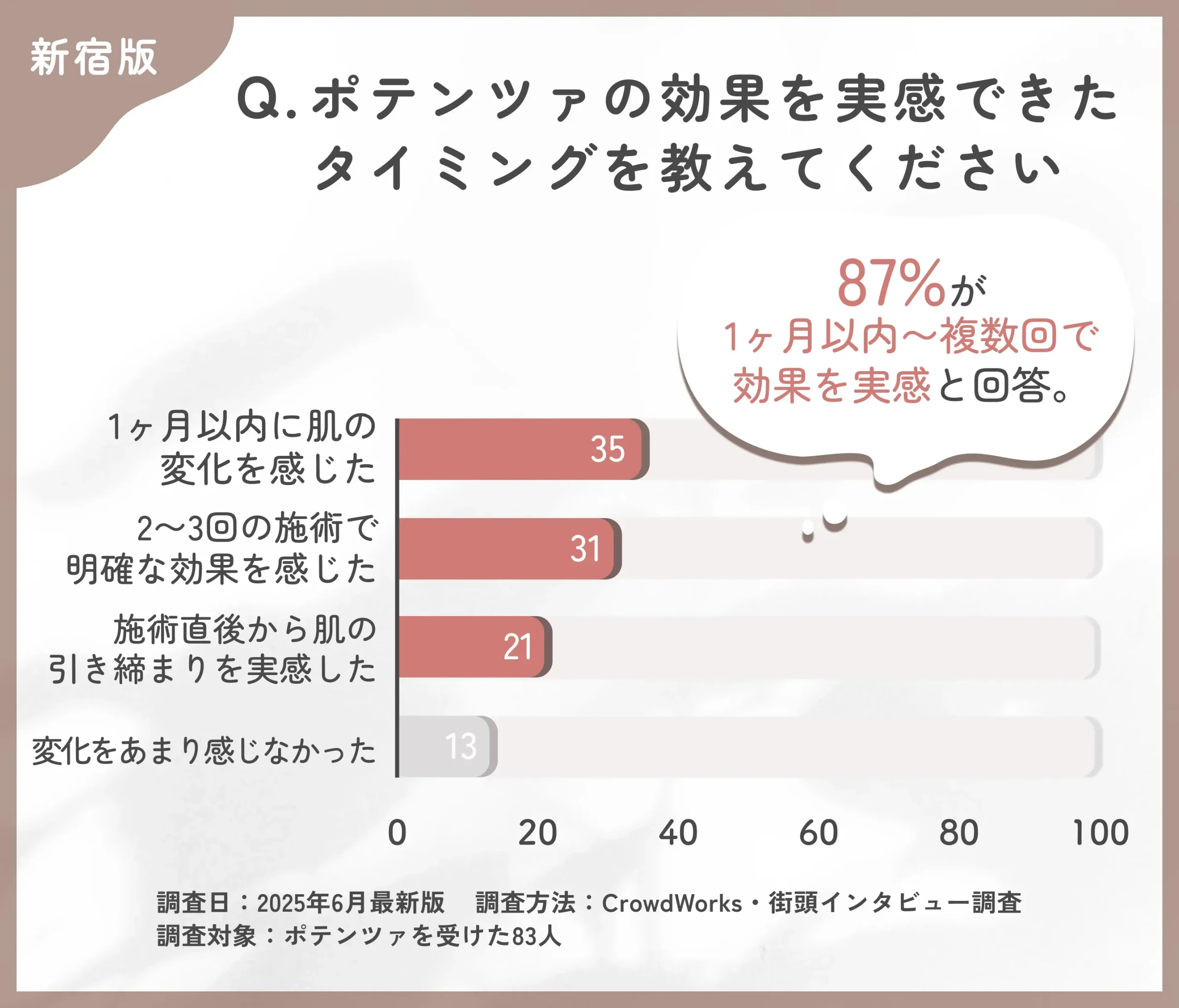 ポテンツァの効果実感時期に関するアンケート調査