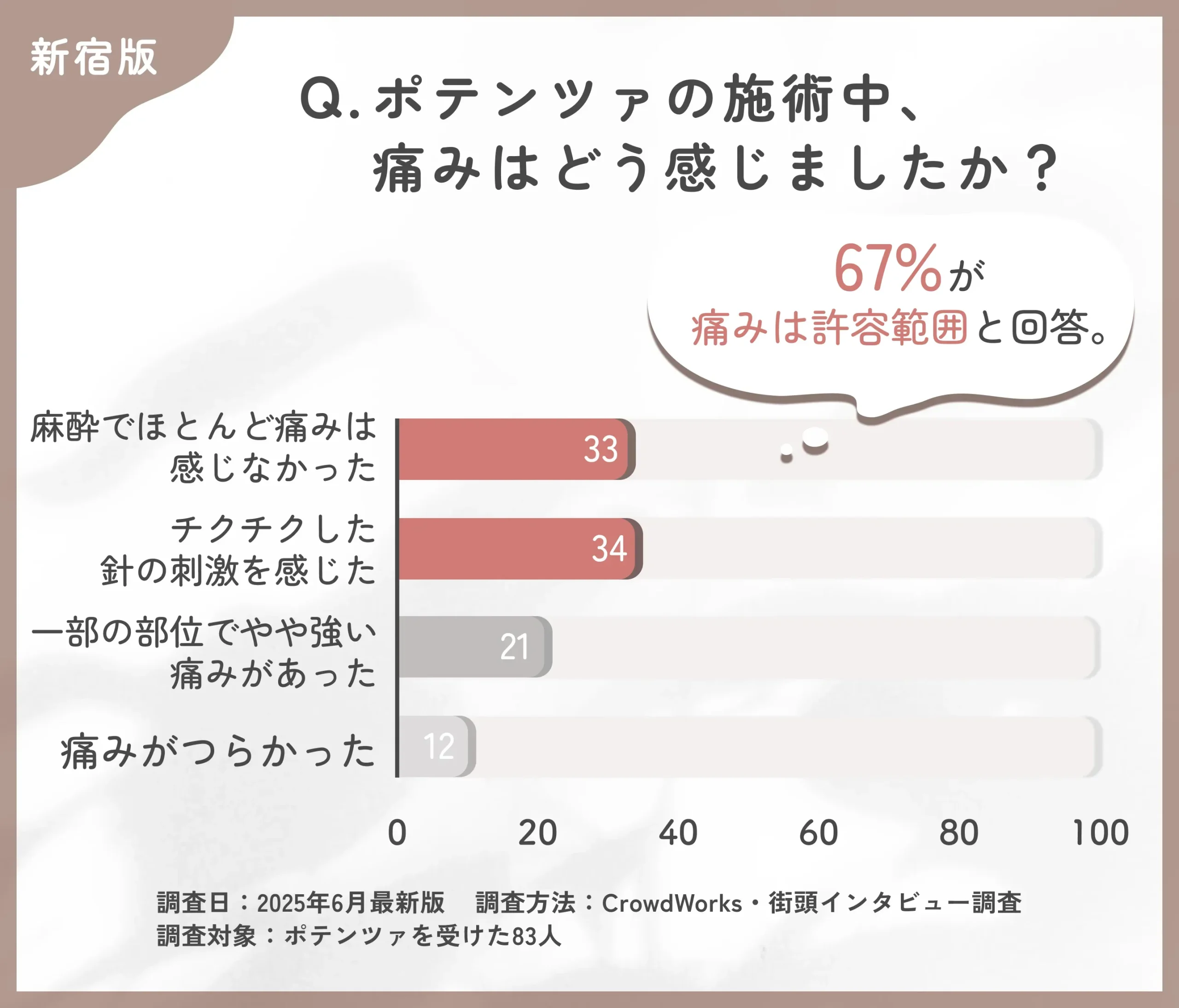 ポテンツァの施術中の痛みに関するアンケート調査
