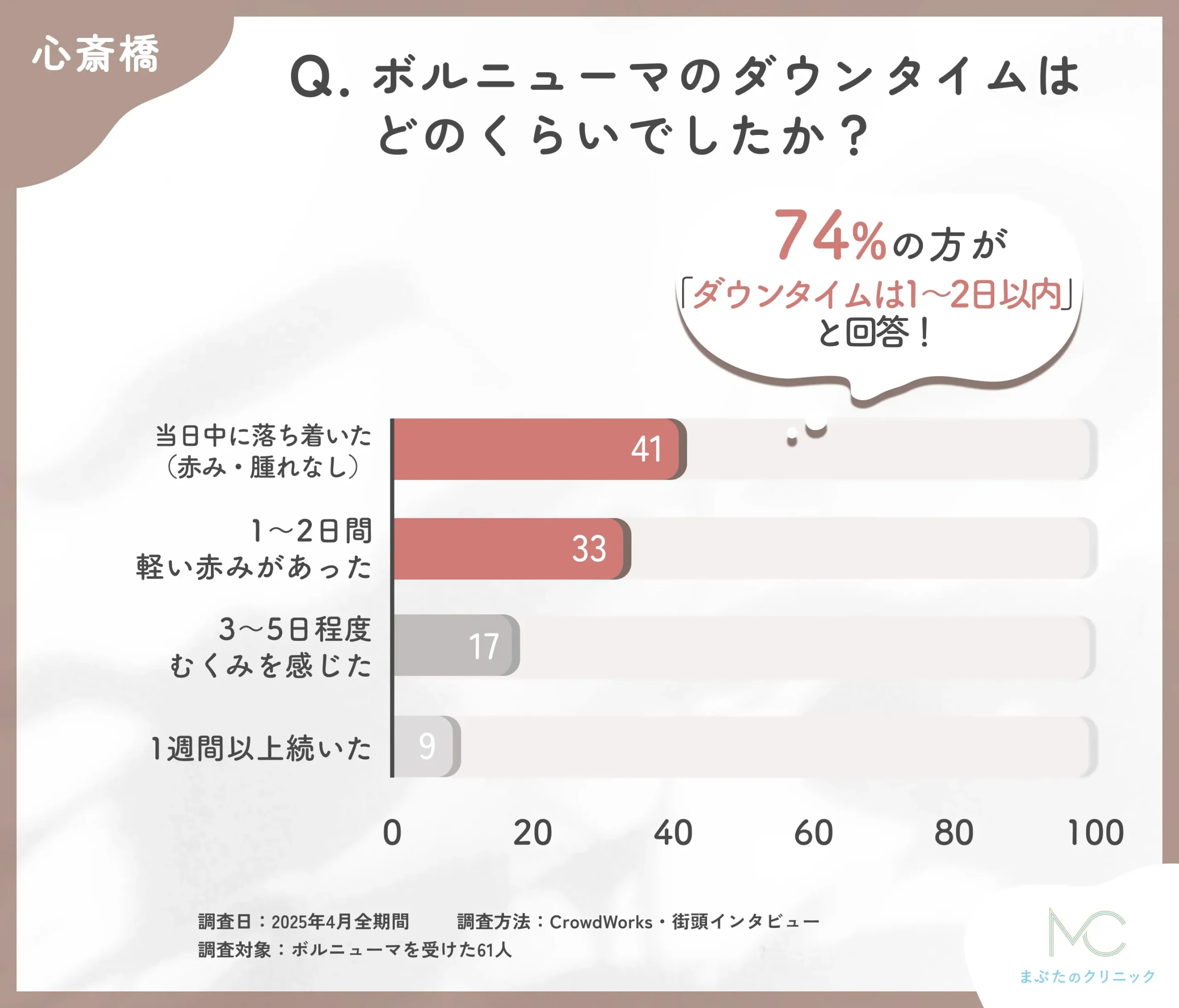 ボルニューマのダウンタイムに関するアンケート調査