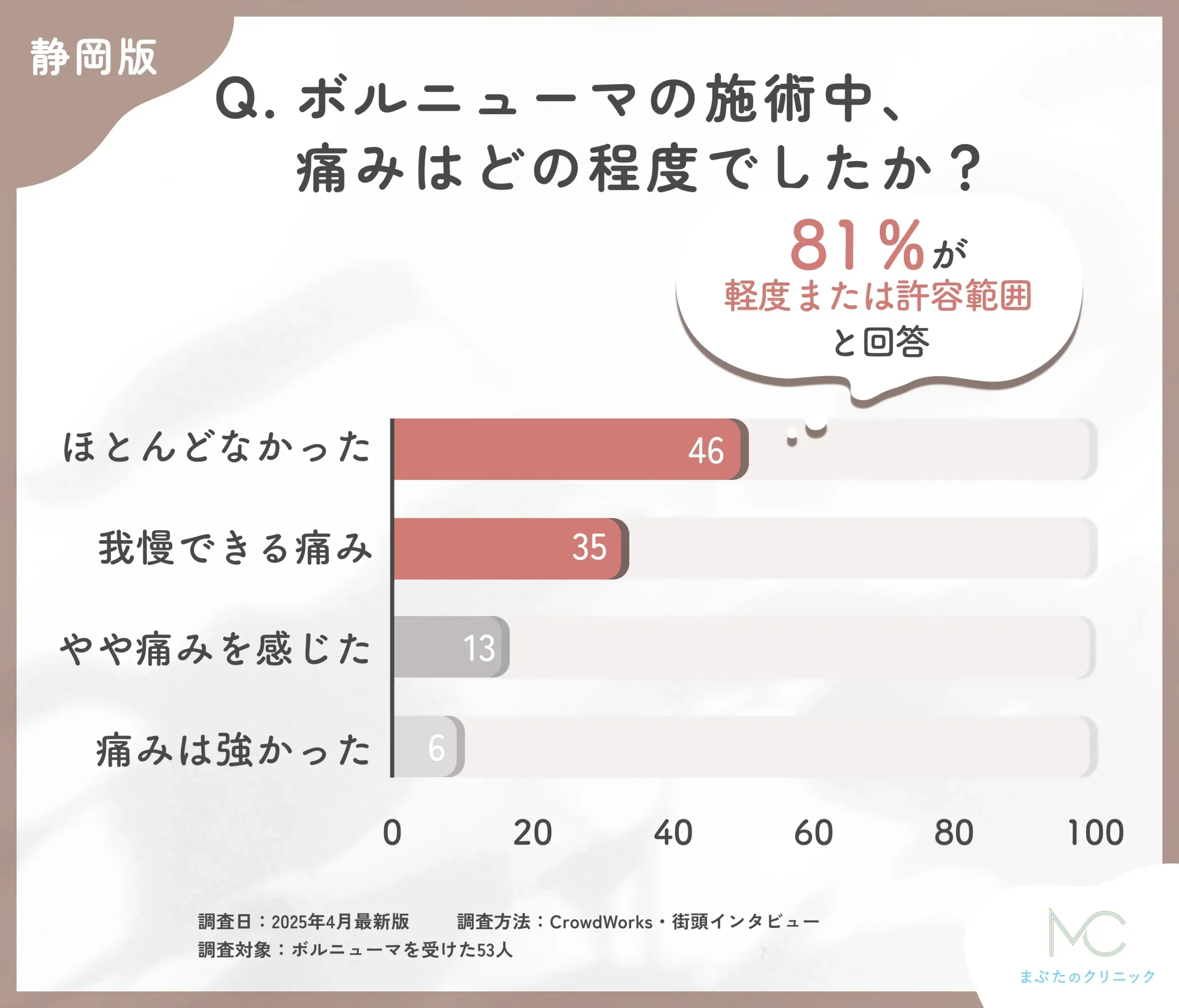 ボルニューマの施術中の痛みに関するアンケート調査
