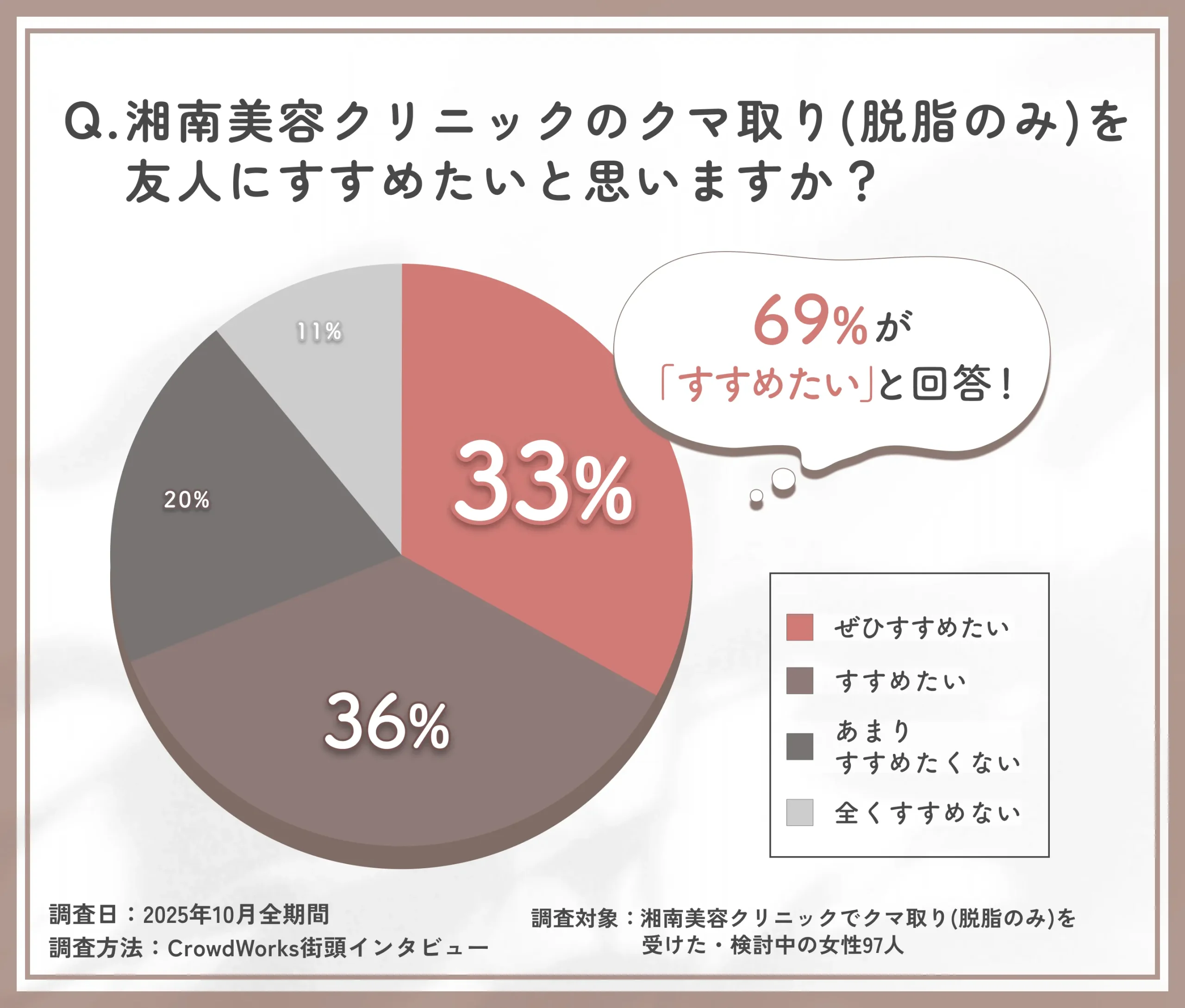 湘南美容クリニックのクマ取り(脱脂のみ)を友人にすすめたいかに関する口コミアンケート調査