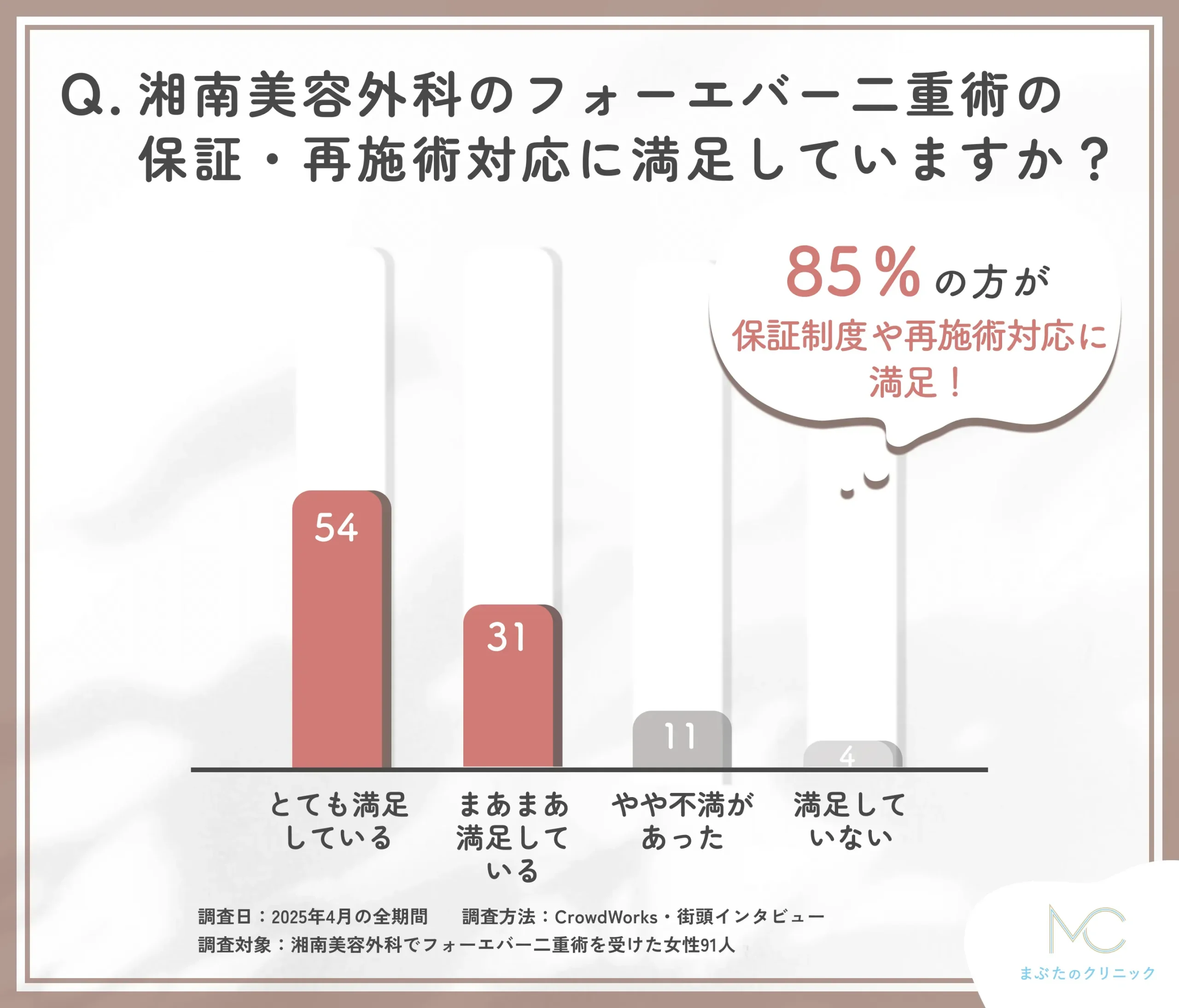 湘南美容外科のフォーエバー二重術の保証対応に関する口コミアンケート調査