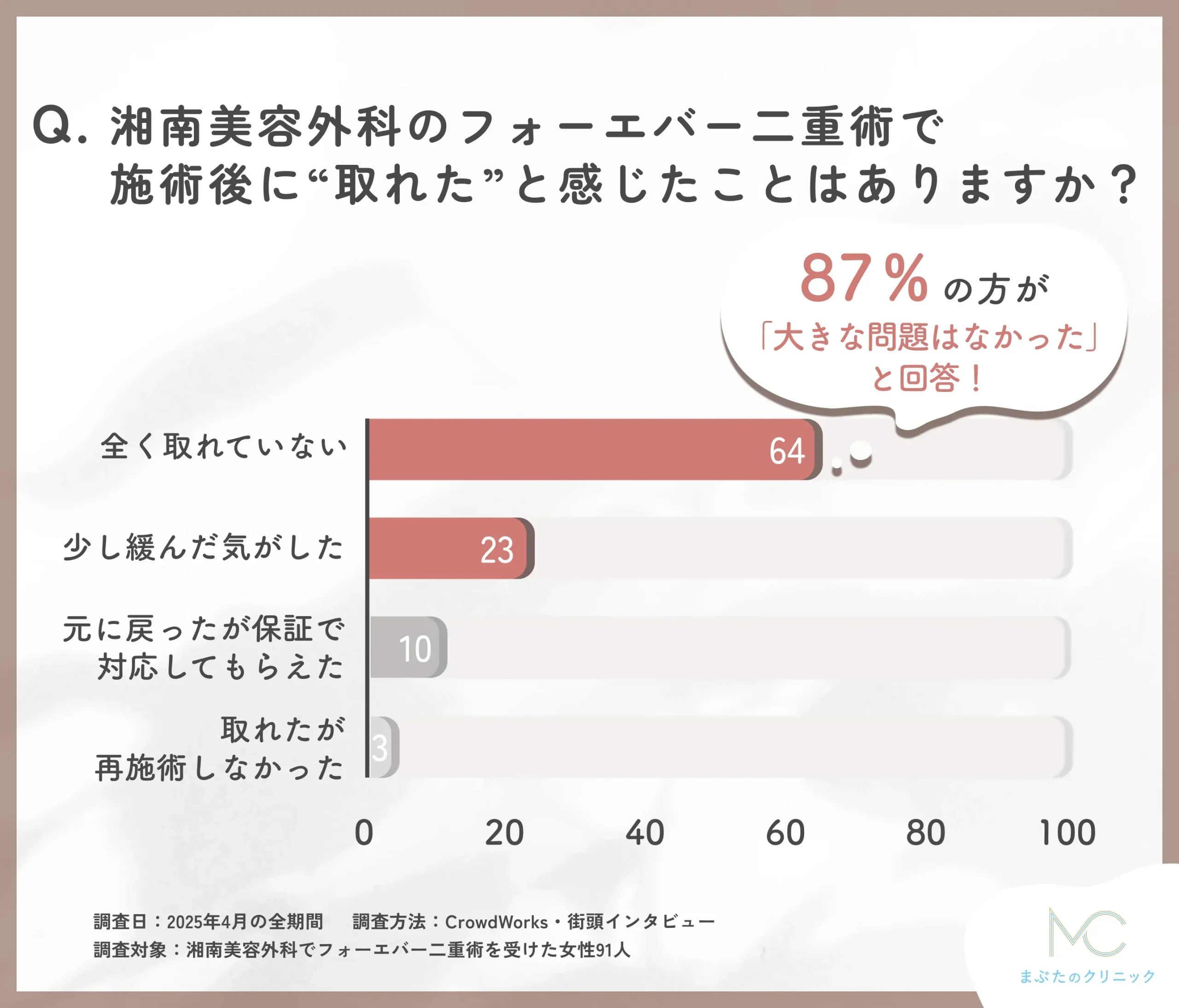 湘南美容外科のフォーエバー二重術に関する口コミアンケート調査