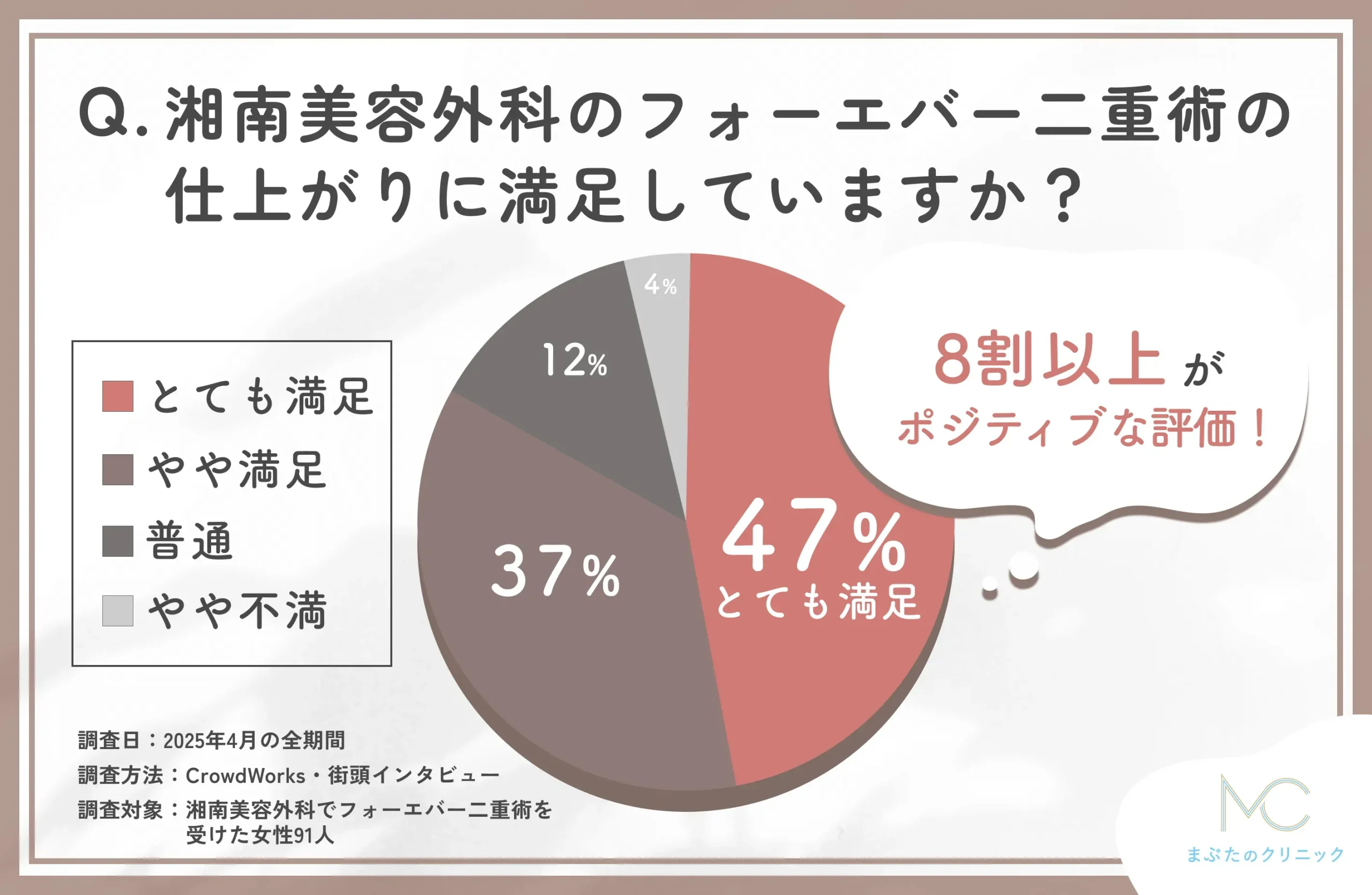 湘南美容外科のフォーエバー二重術の仕上がりに関する口コミアンケート調査