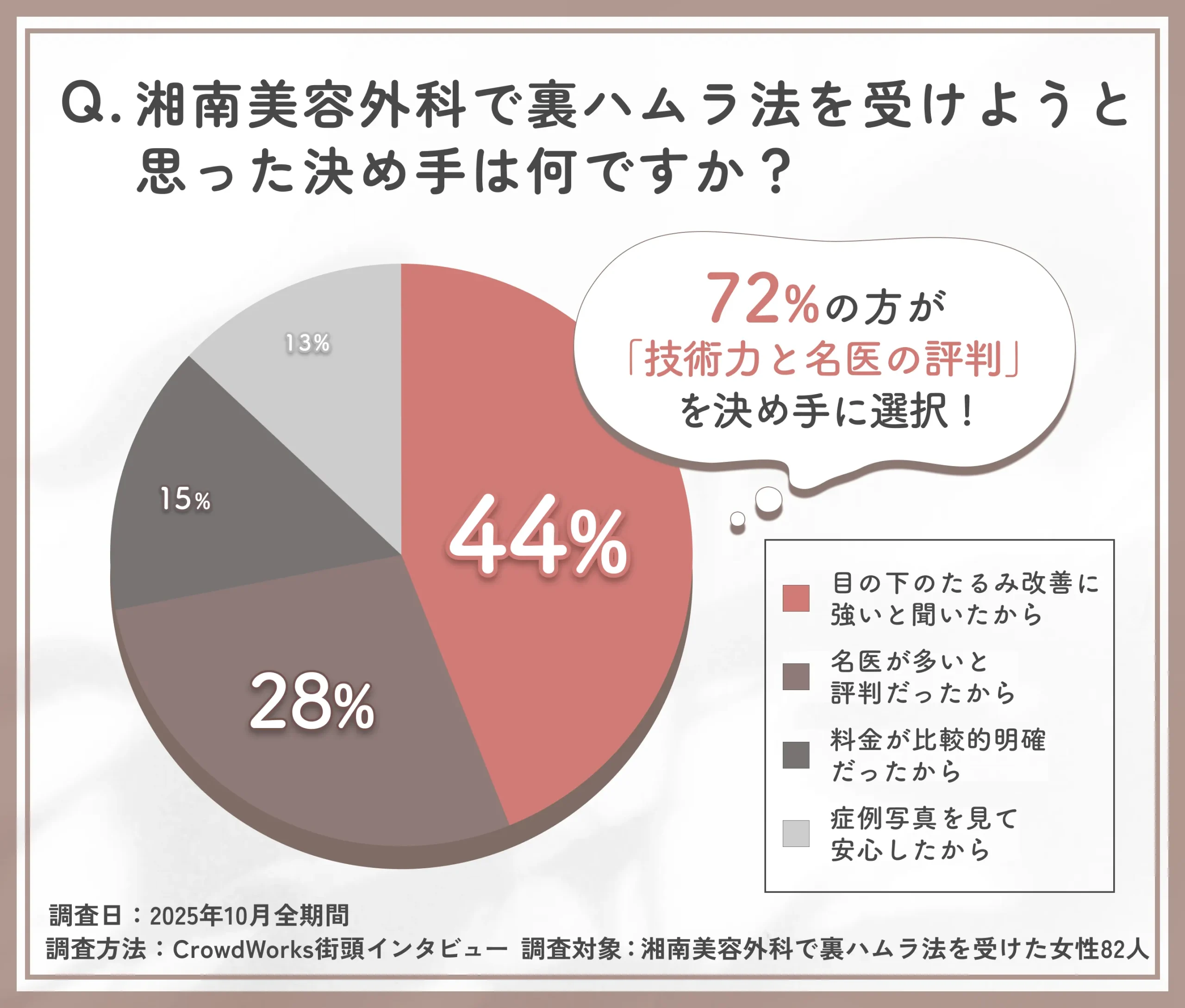 湘南美容外科の裏ハムラ法を受けた決め手に関するアンケート調査