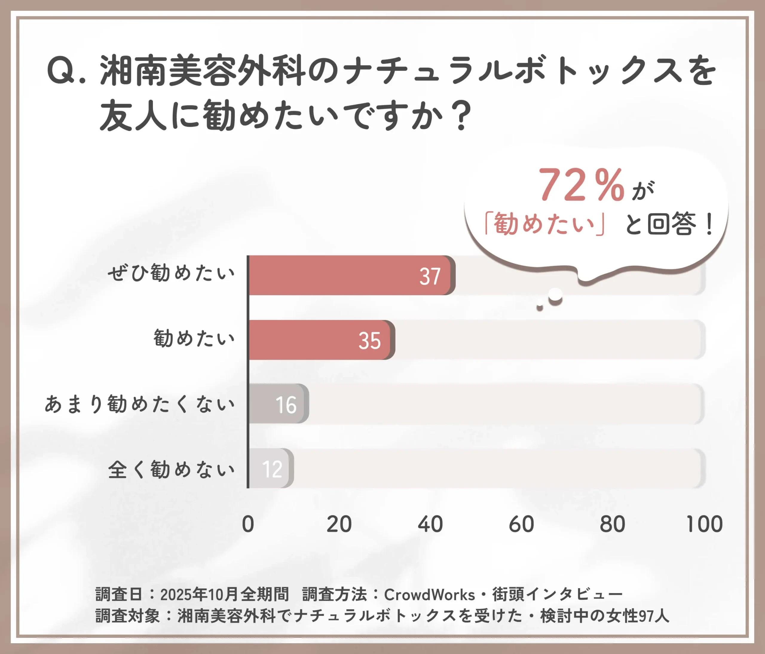 湘南美容外科のナチュラルボトックスを友人に勧めたいかに関する口コミアンケート調査