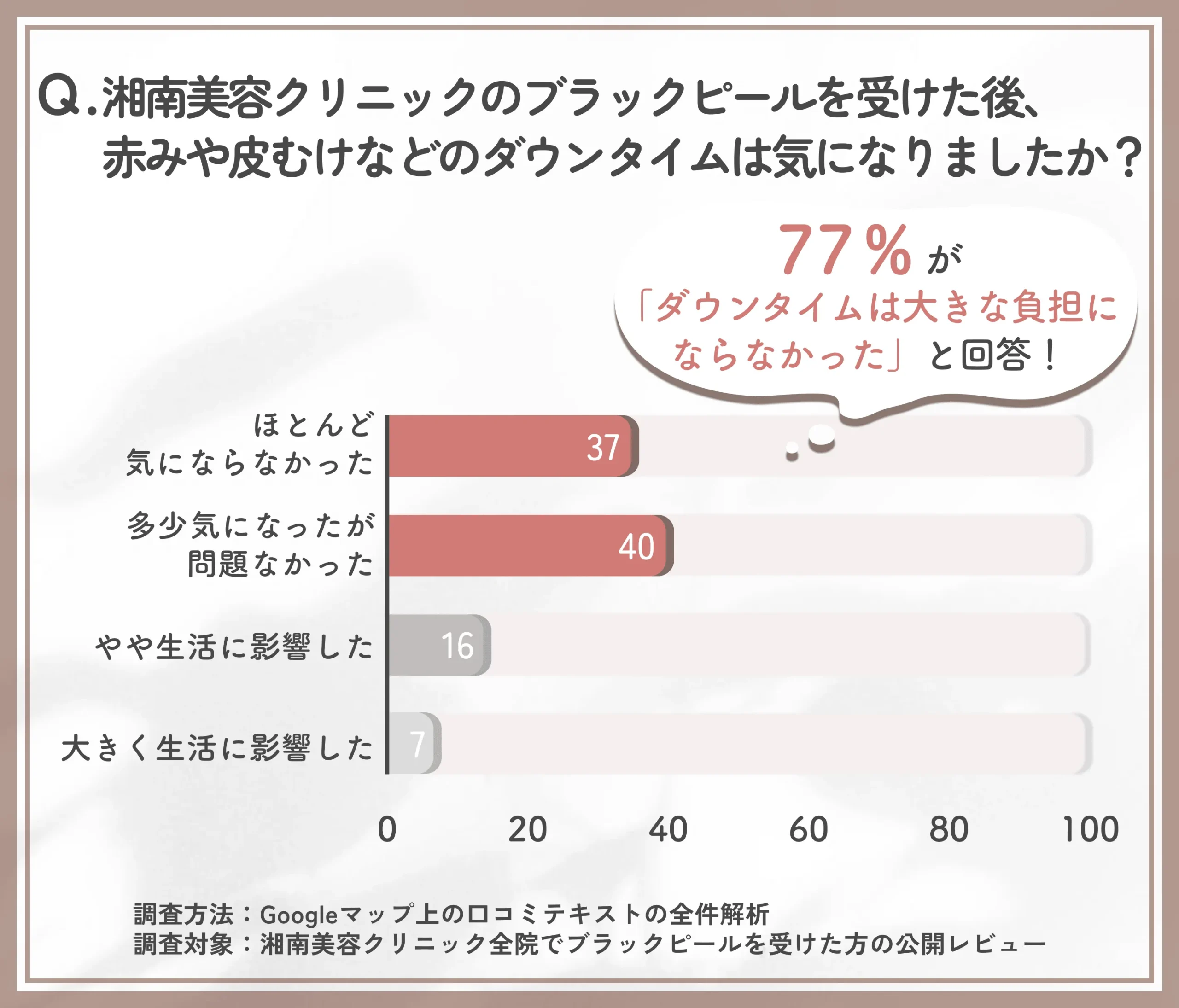 湘南美容クリニックのブラックピール後の赤みや皮むけなどのダウンタイムを調査した結果