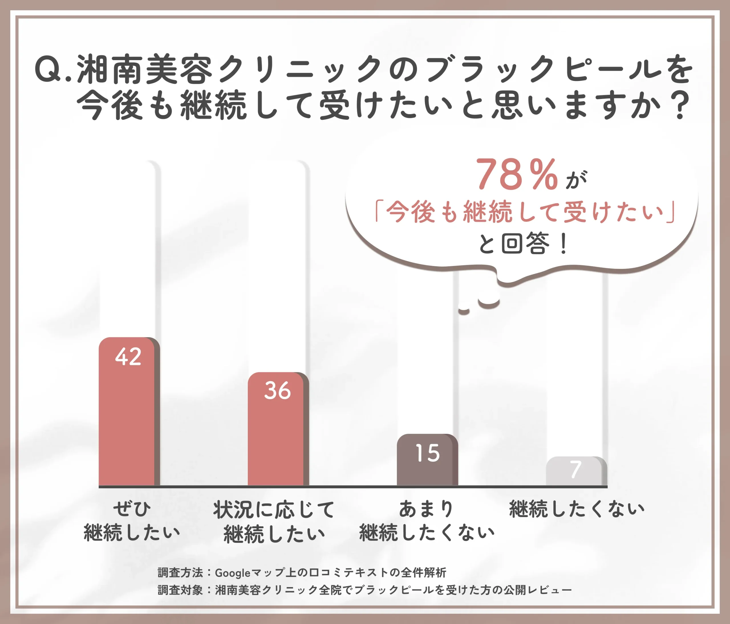 湘南美容クリニックのブラックピールを今後も継続して受けたいかを調査した結果