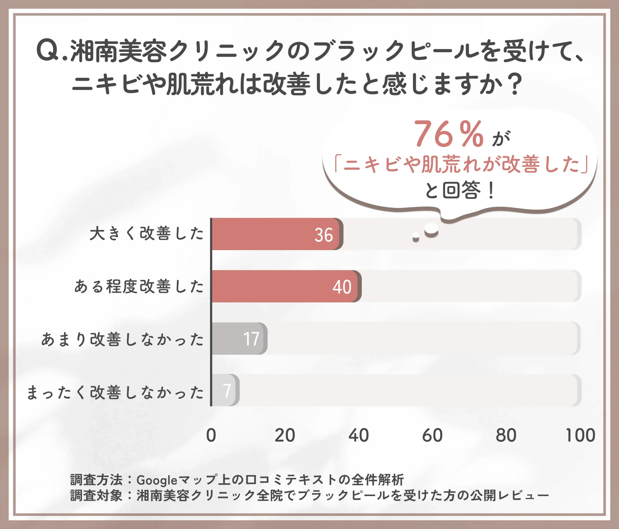湘南美容クリニックのブラックピールによるニキビや肌荒れの改善度を調査した結果