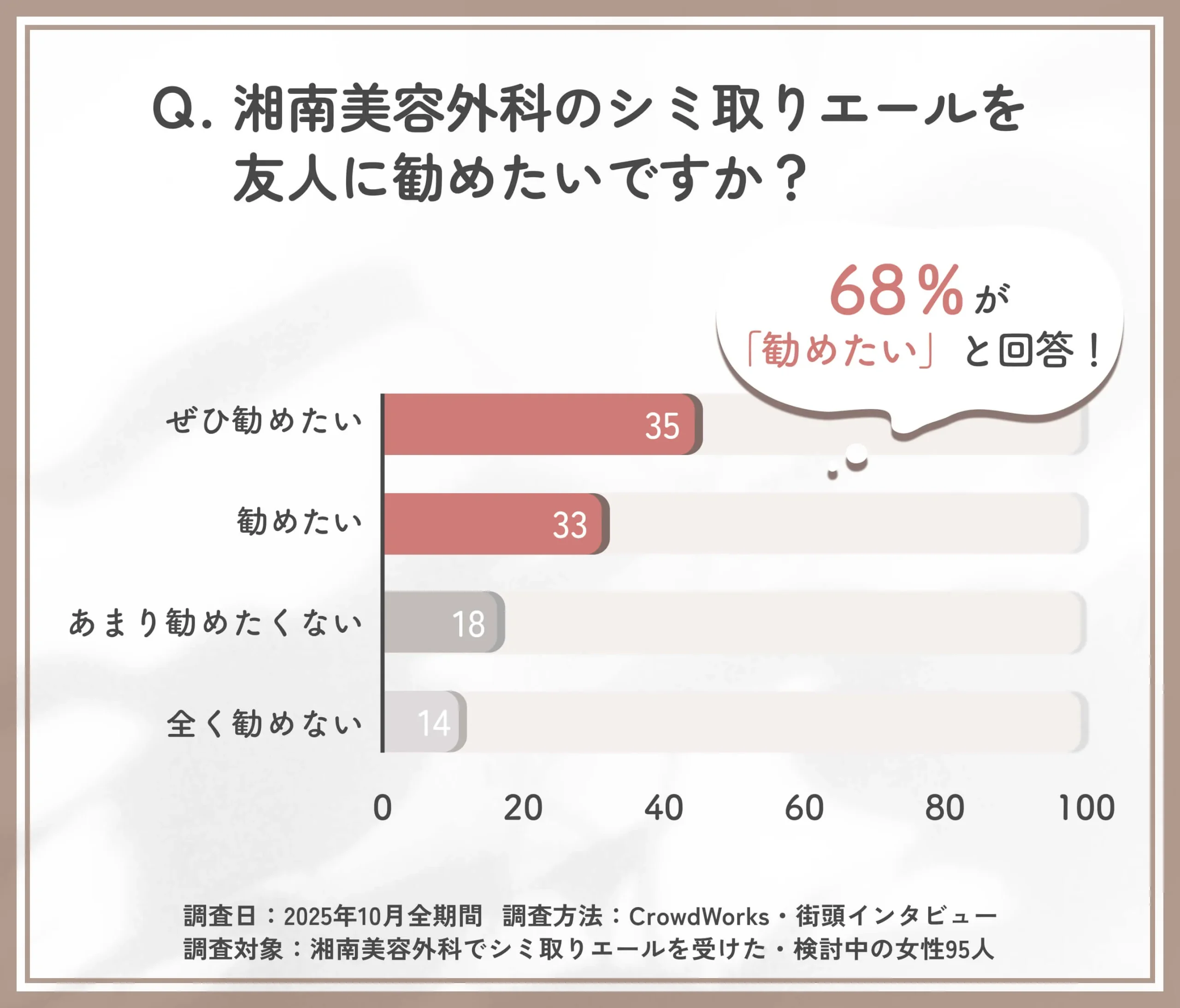 湘南美容外科のシミ取りエールを友人に勧めたいかに関するアンケート調査