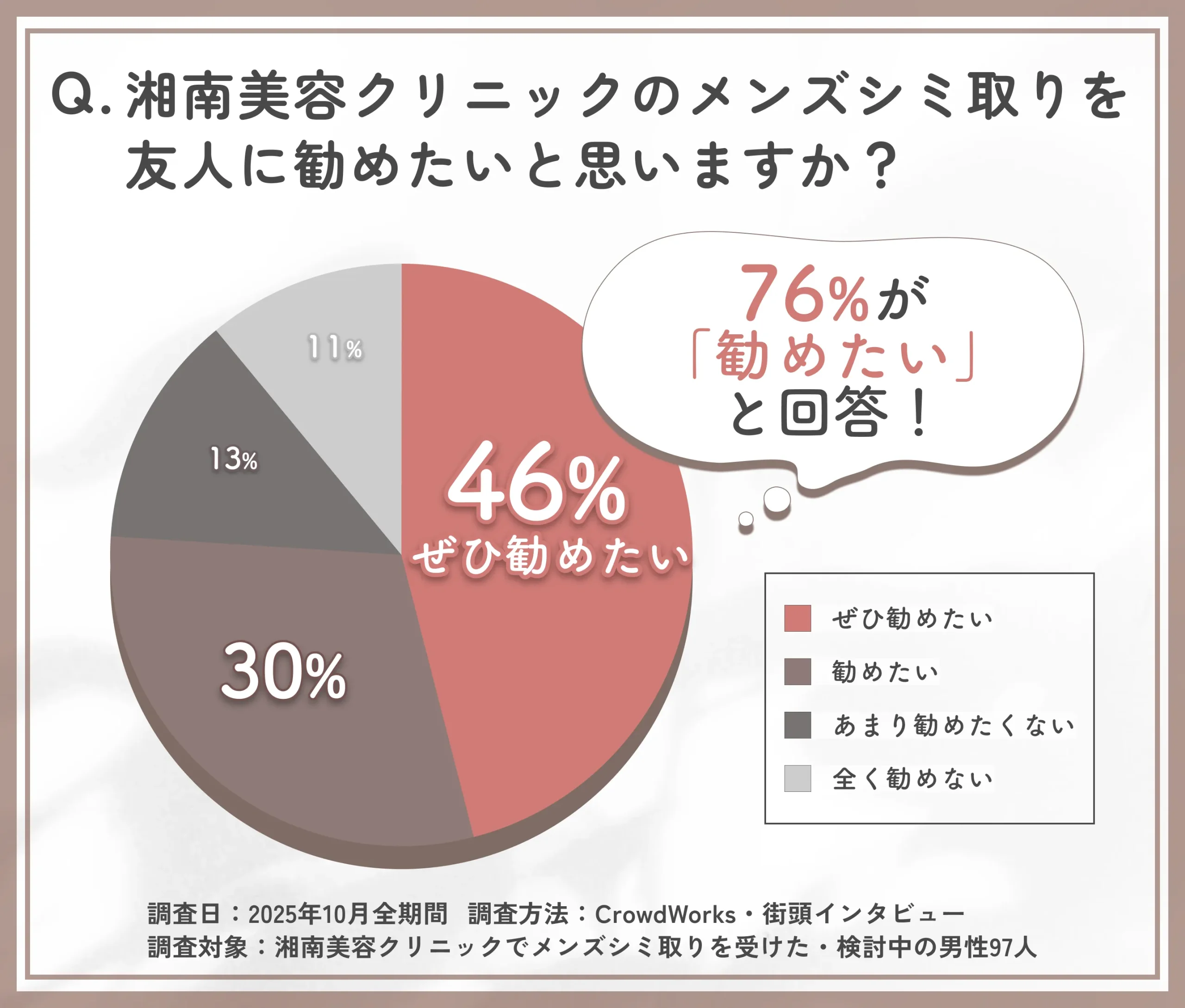 湘南美容クリニックのメンズシミ取りを友人に勧めたいかに関する口コミアンケート調査