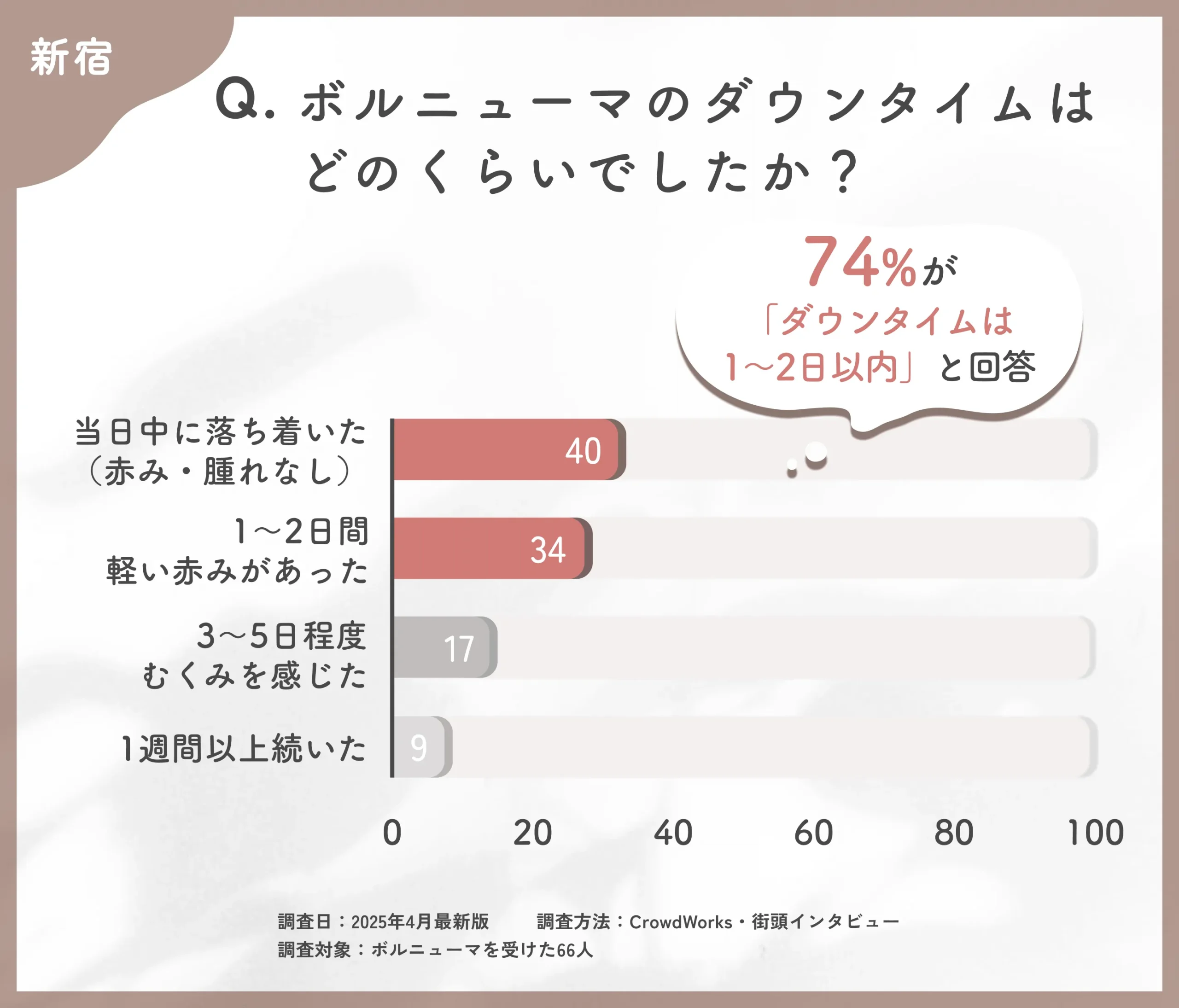 ボルニューマのダウンタイムに関するアンケート調査