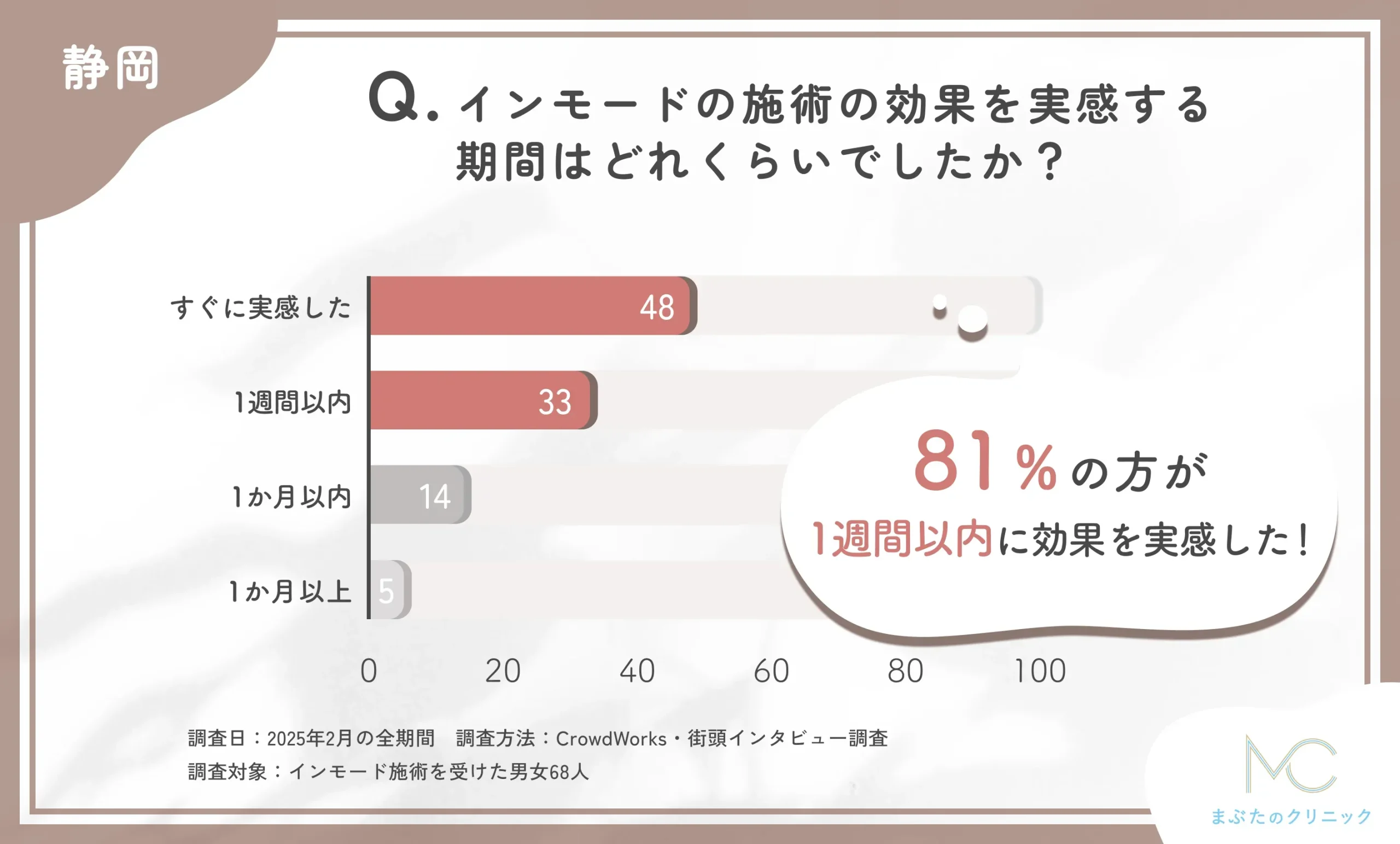 インモードの施術効果実感までの期間に関するアンケート調査