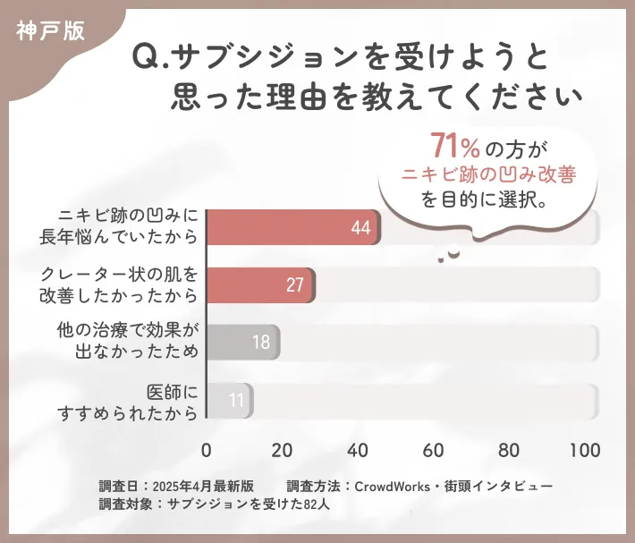 サブシジョンを受けようと思った理由に関するアンケート調査