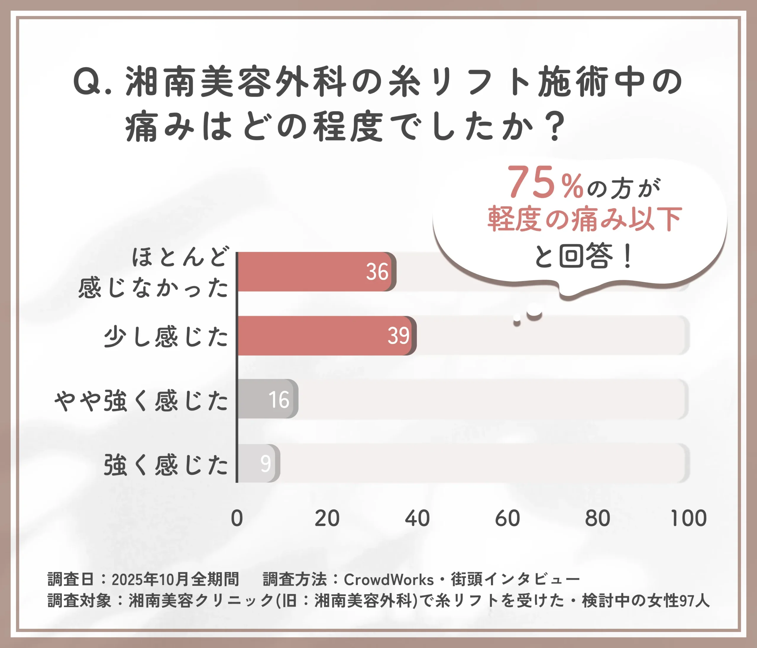 湘南美容外科の糸リフト施術中の痛みに関するアンケート調査