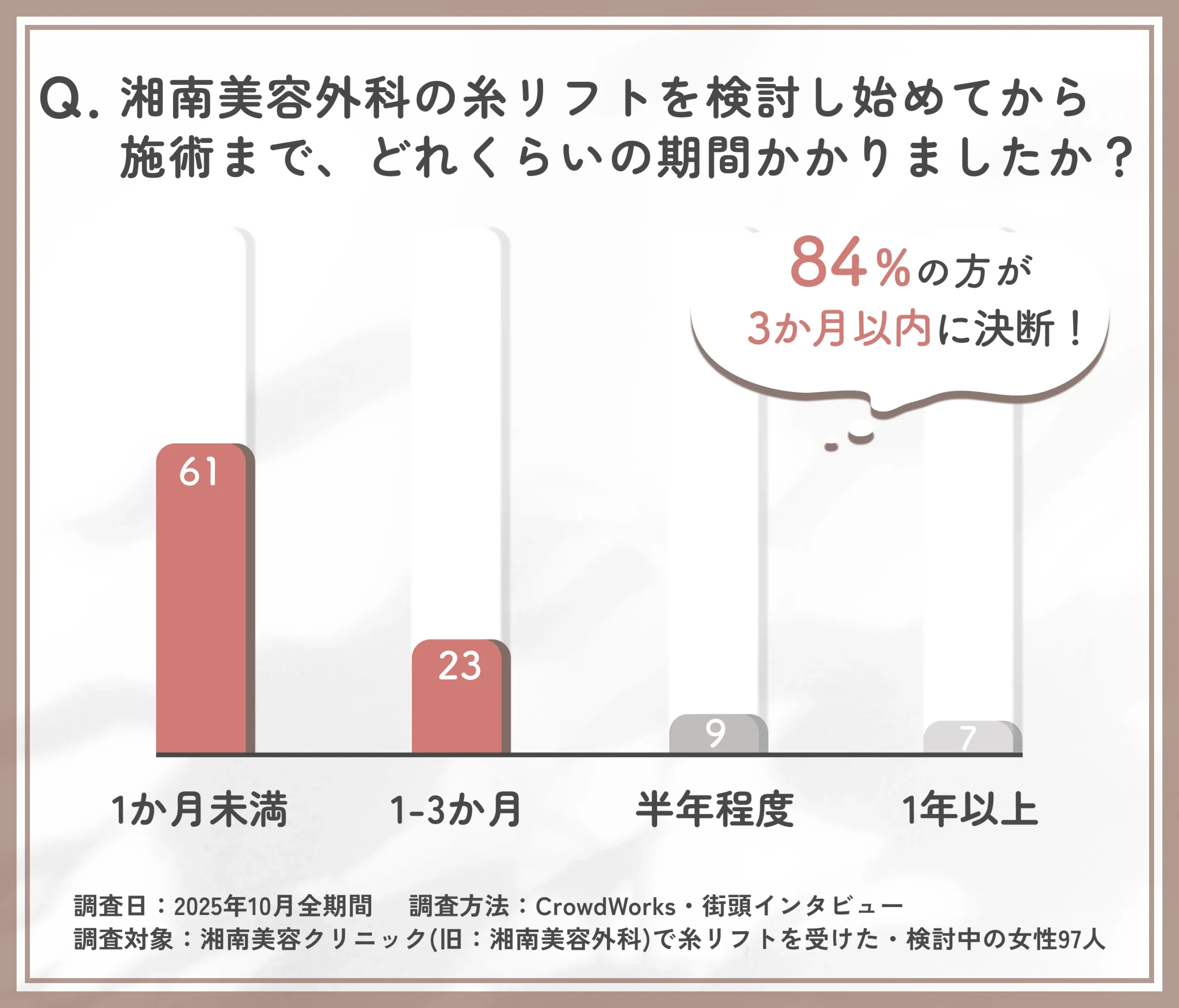 湘南美容外科の糸リフトを決断するまでの検討期間に関するアンケート調査